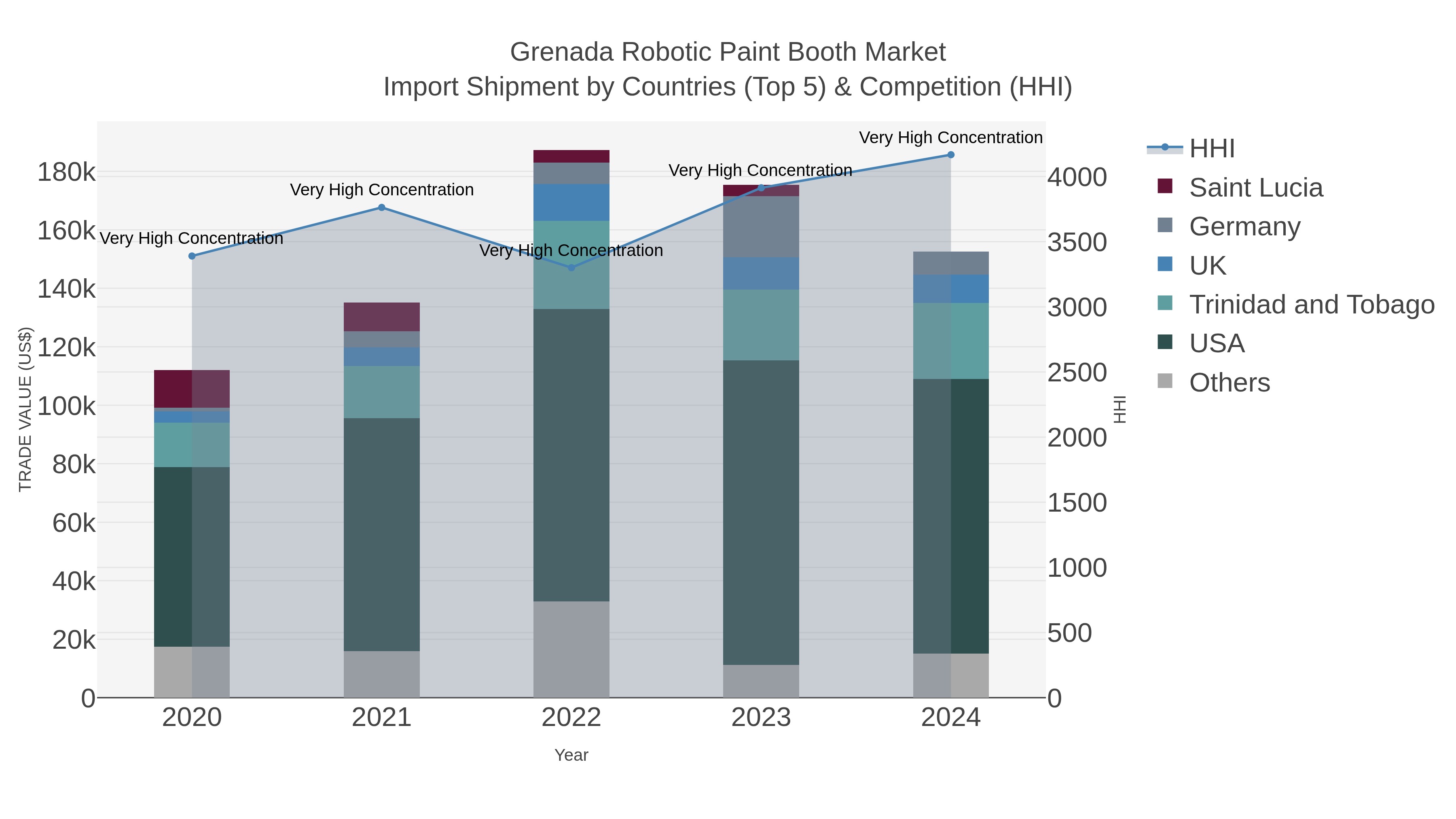 Grenada Robotic Paint Booth Market Import Shipment by Countries (Top 5) & Competition (HHI)