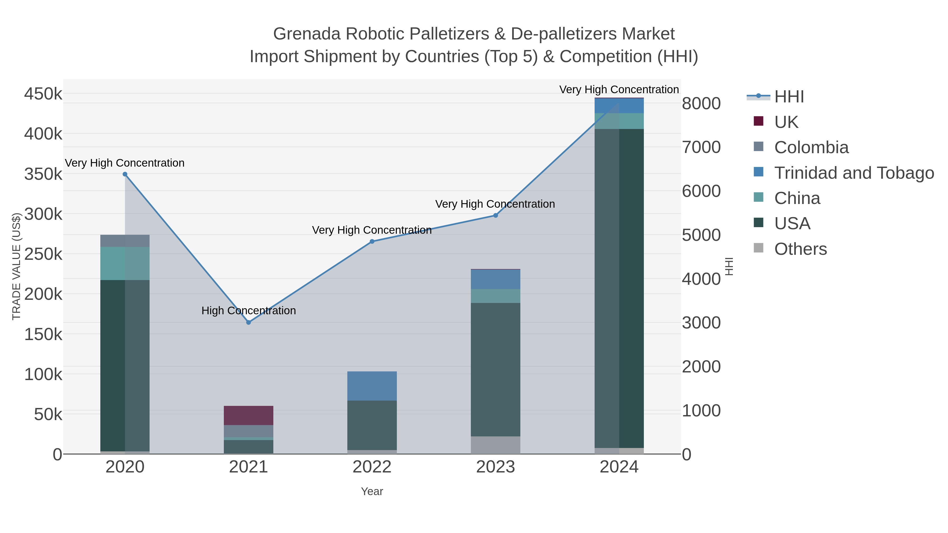 Grenada Robotic Palletizers & De-palletizers Market Import Shipment by Countries (Top 5) & Competition (HHI)