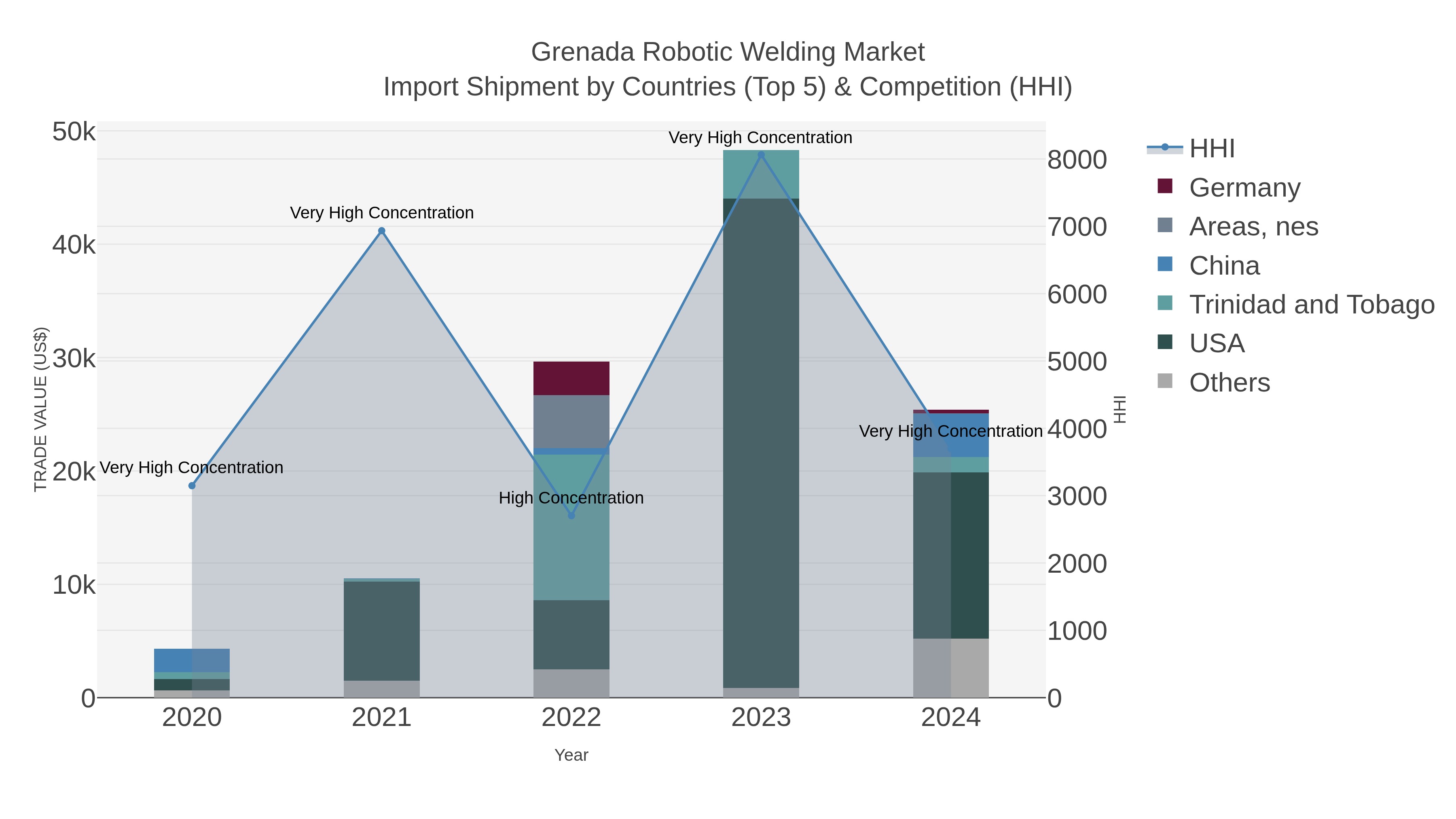 Grenada Robotic Welding Market Import Shipment by Countries (Top 5) & Competition (HHI)