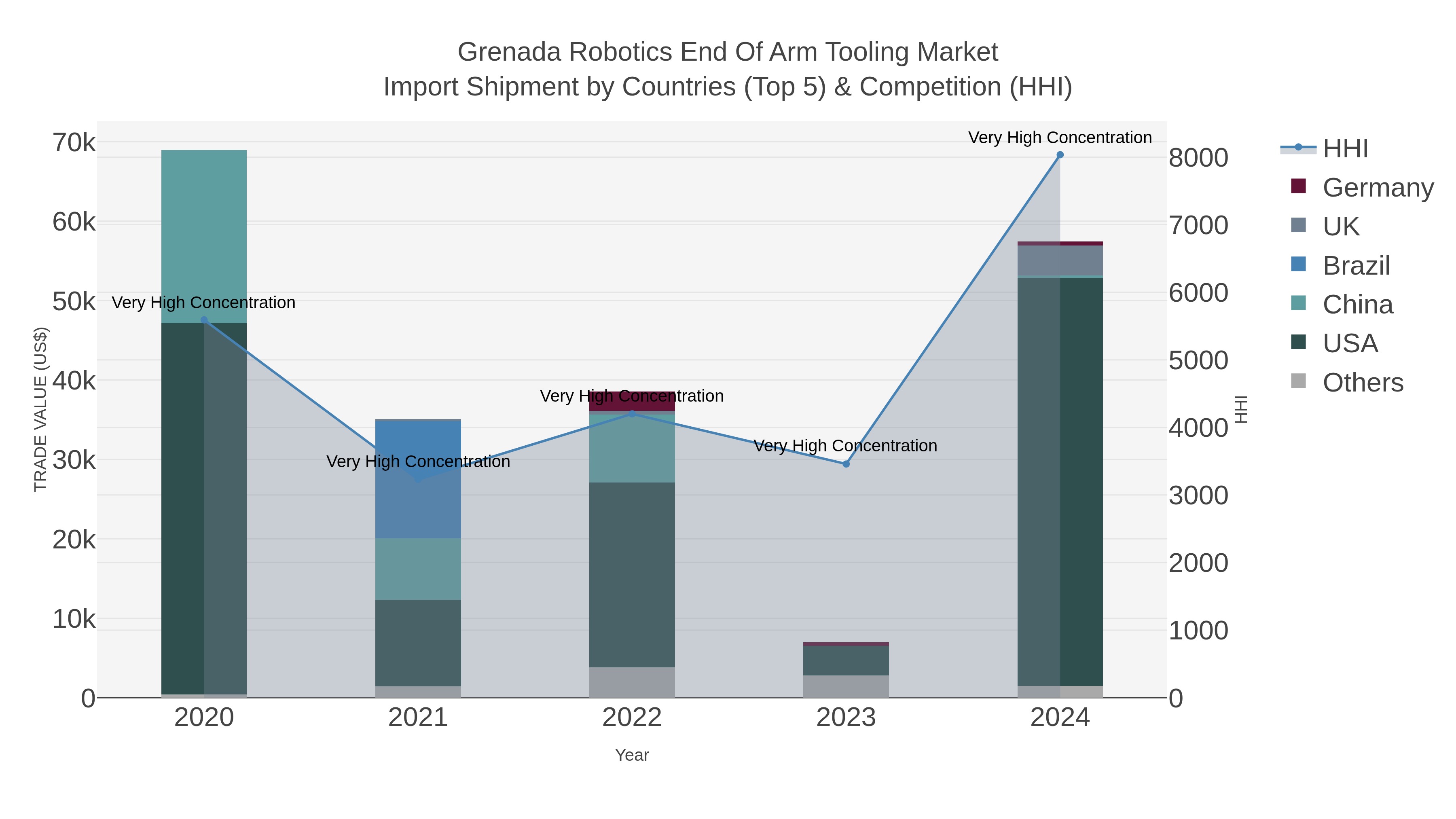 Grenada Robotics End Of Arm Tooling Market Import Shipment by Countries (Top 5) & Competition (HHI)
