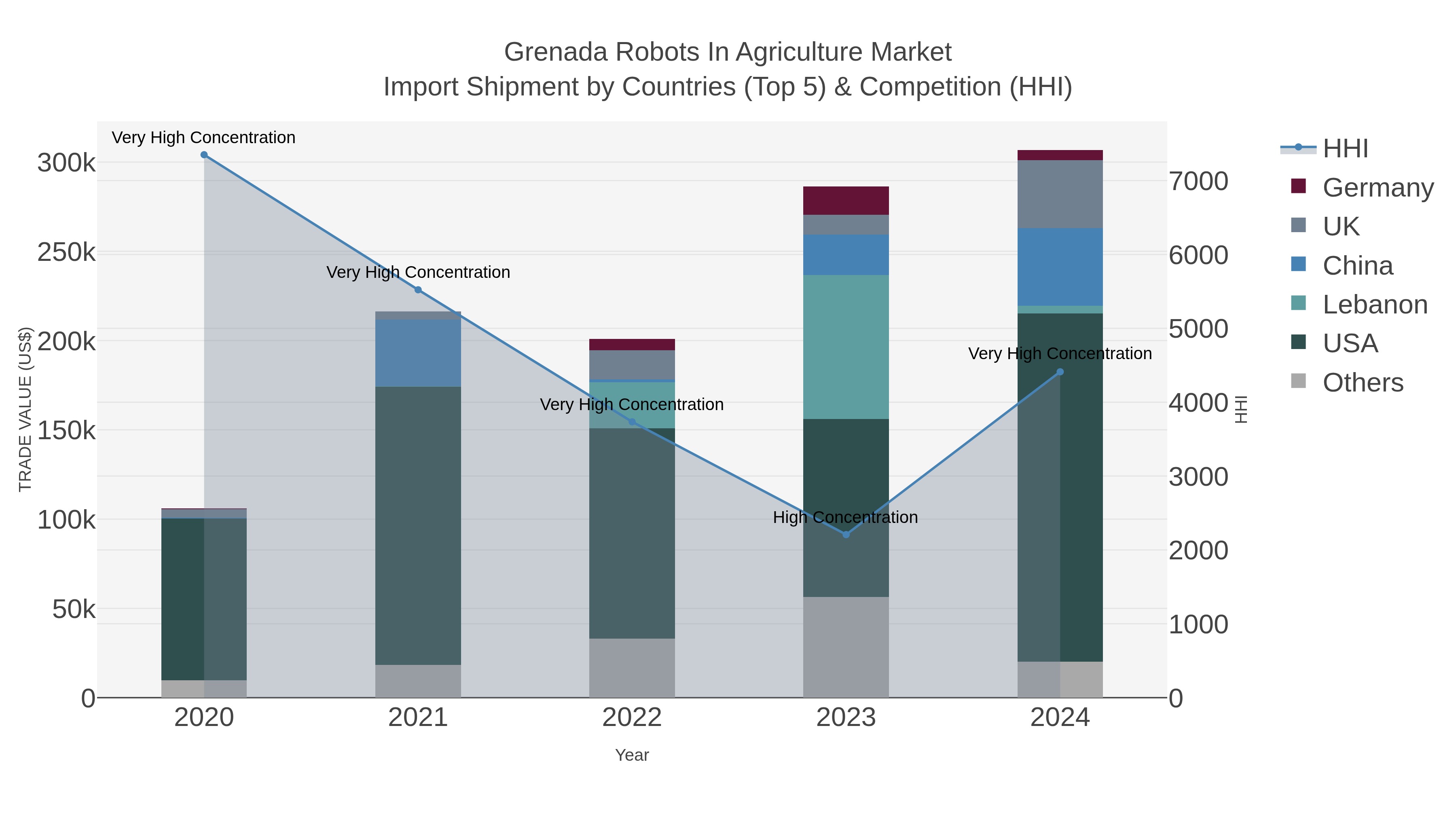 Grenada Robots In Agriculture Market Import Shipment by Countries (Top 5) & Competition (HHI)