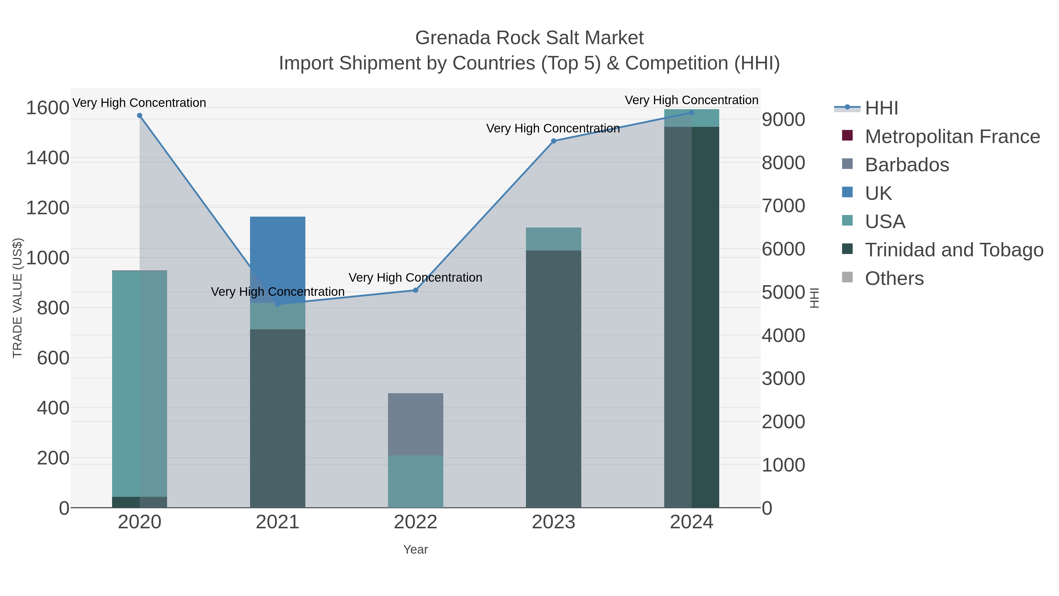 Grenada Rock Salt Market Import Shipment by Countries (Top 5) & Competition (HHI)