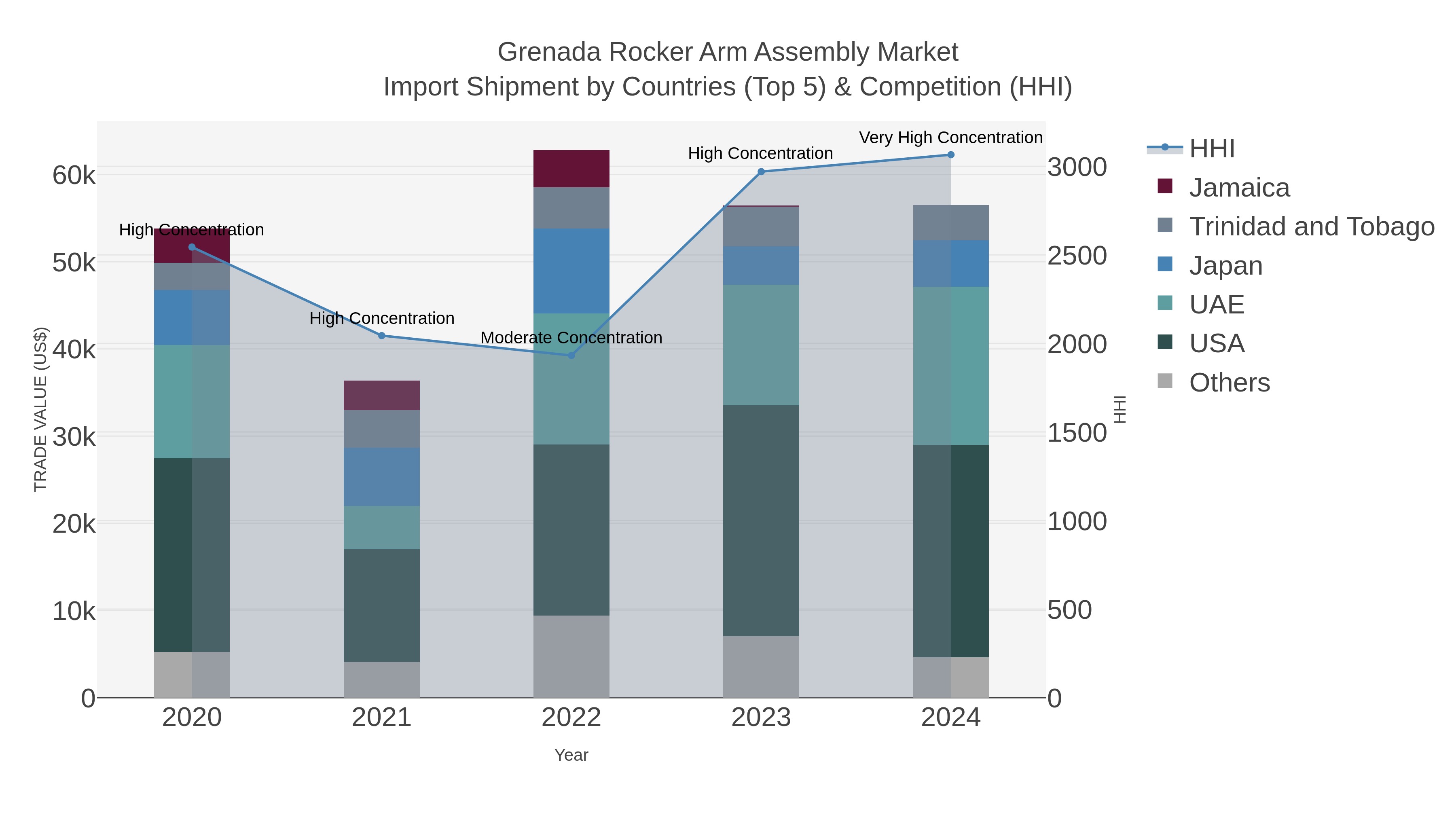 Grenada Rocker Arm Assembly Market Import Shipment by Countries (Top 5) & Competition (HHI)