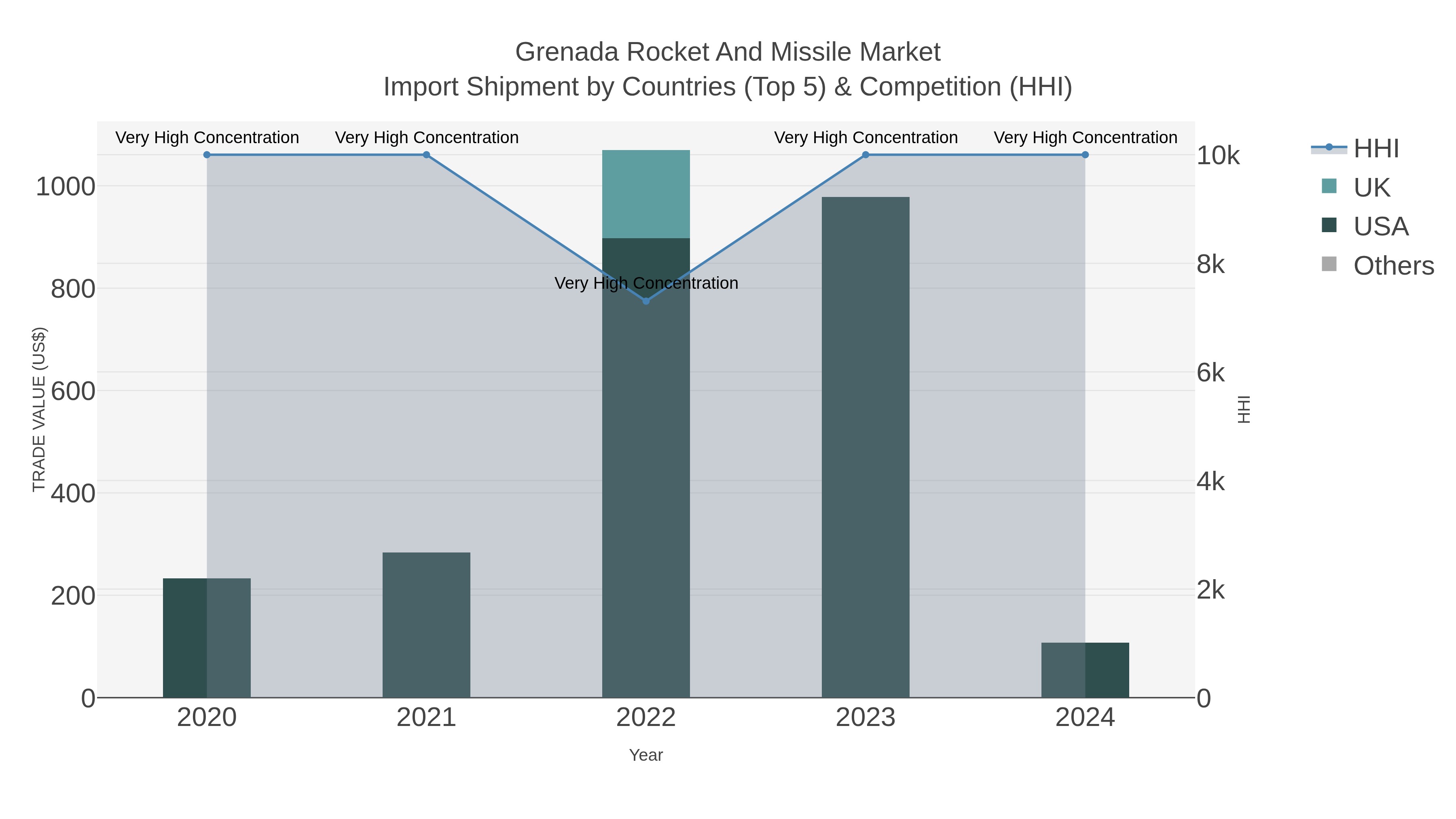 Grenada Rocket And Missile Market Import Shipment by Countries (Top 5) & Competition (HHI)