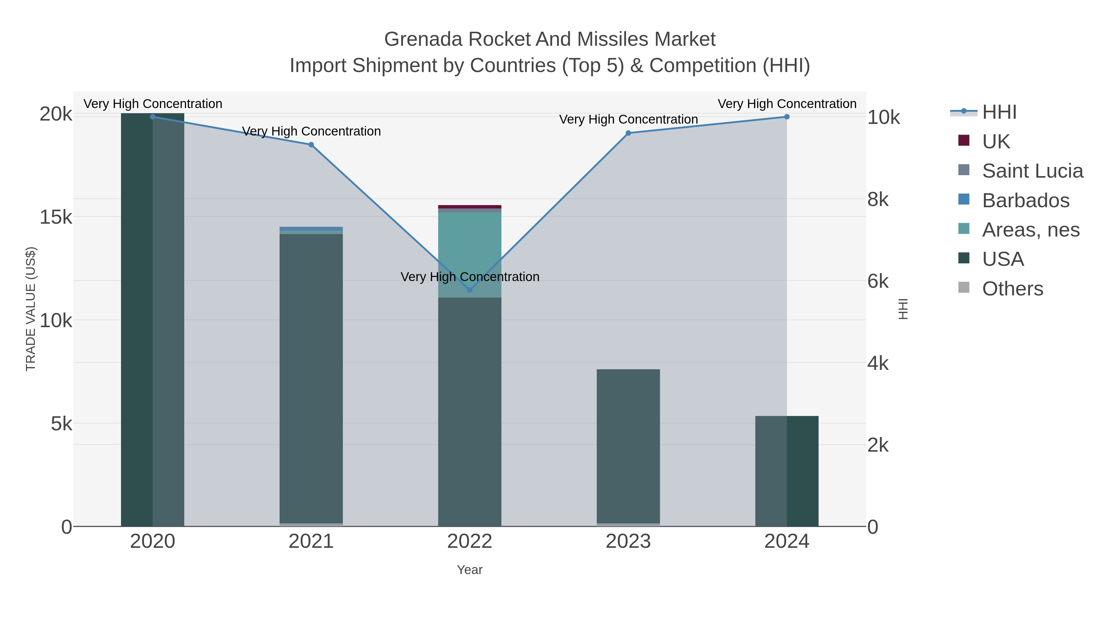 Grenada Rocket And Missiles Market Import Shipment by Countries (Top 5) & Competition (HHI)