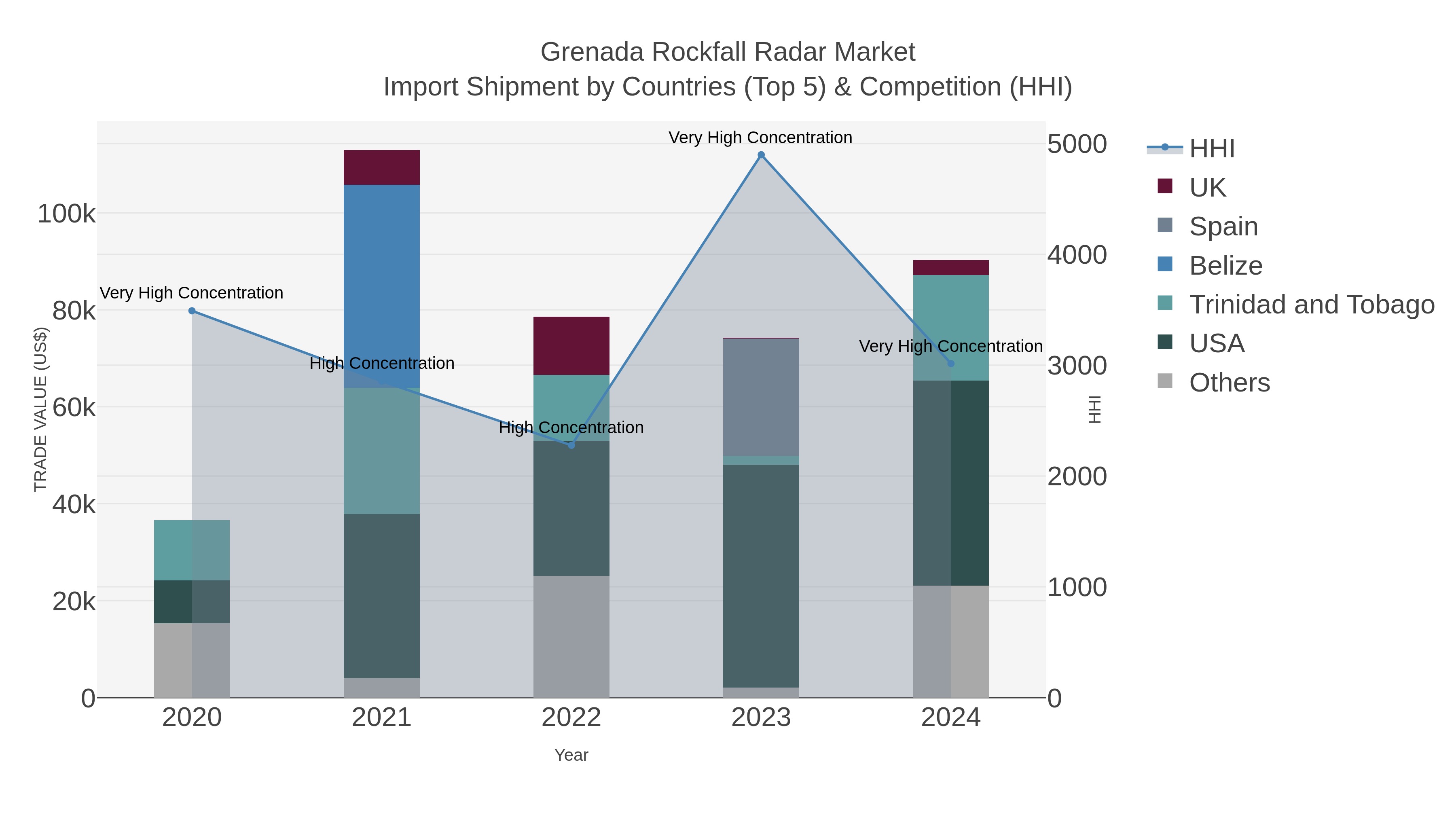 Grenada Rockfall Radar Market Import Shipment by Countries (Top 5) & Competition (HHI)