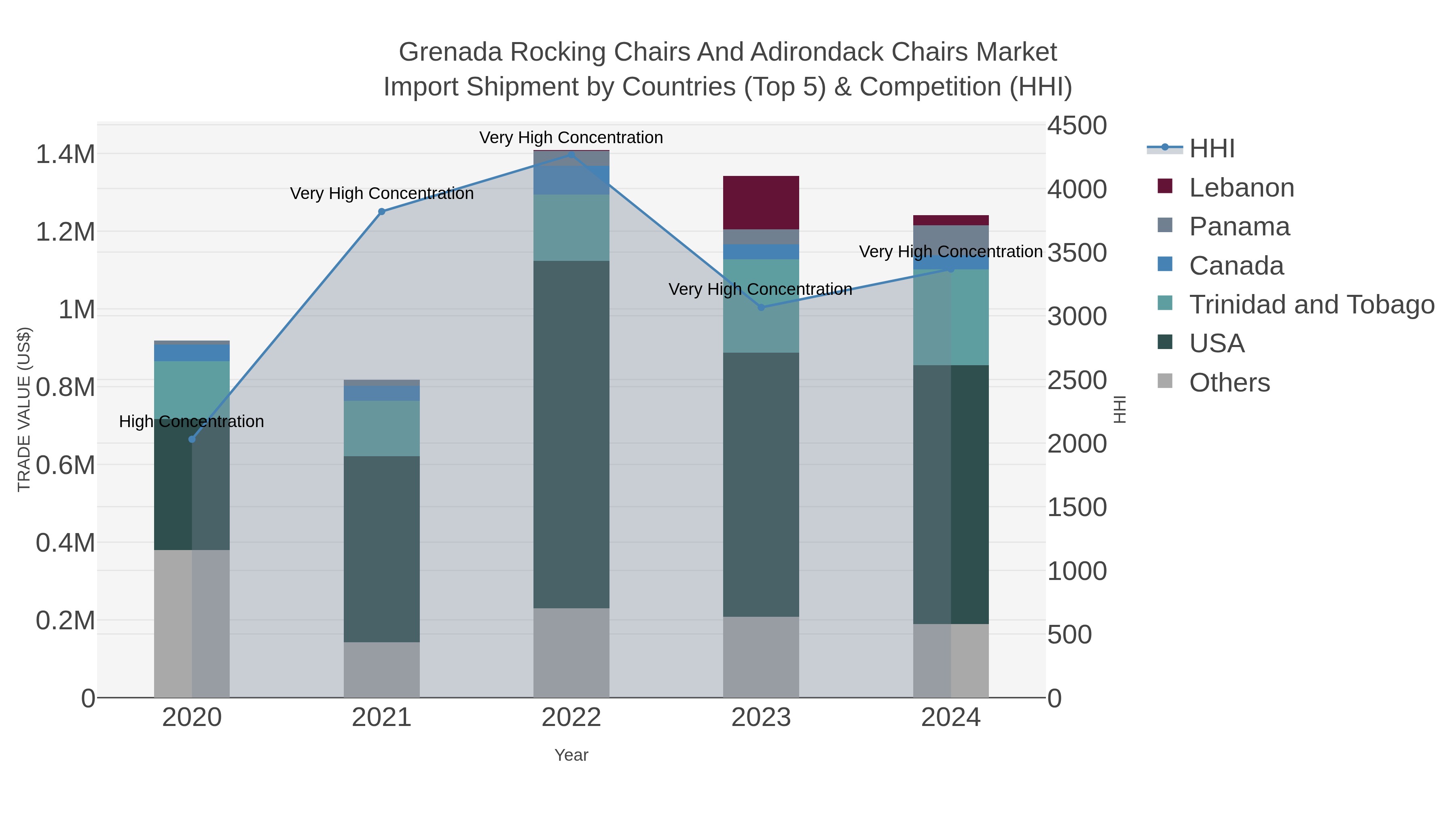 Grenada Rocking Chairs And Adirondack Chairs Market Import Shipment by Countries (Top 5) & Competition (HHI)