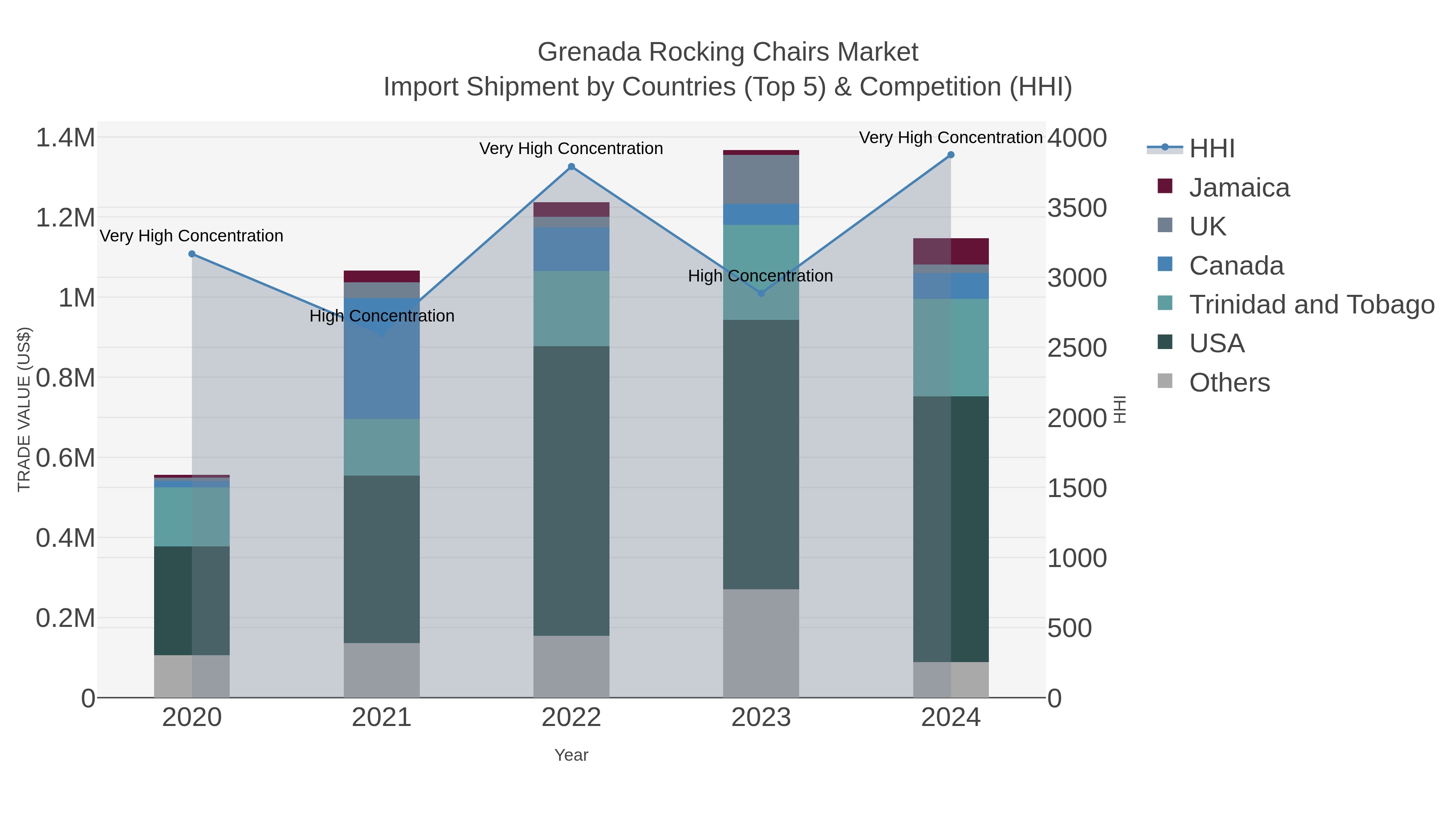 Grenada Rocking Chairs Market Import Shipment by Countries (Top 5) & Competition (HHI)