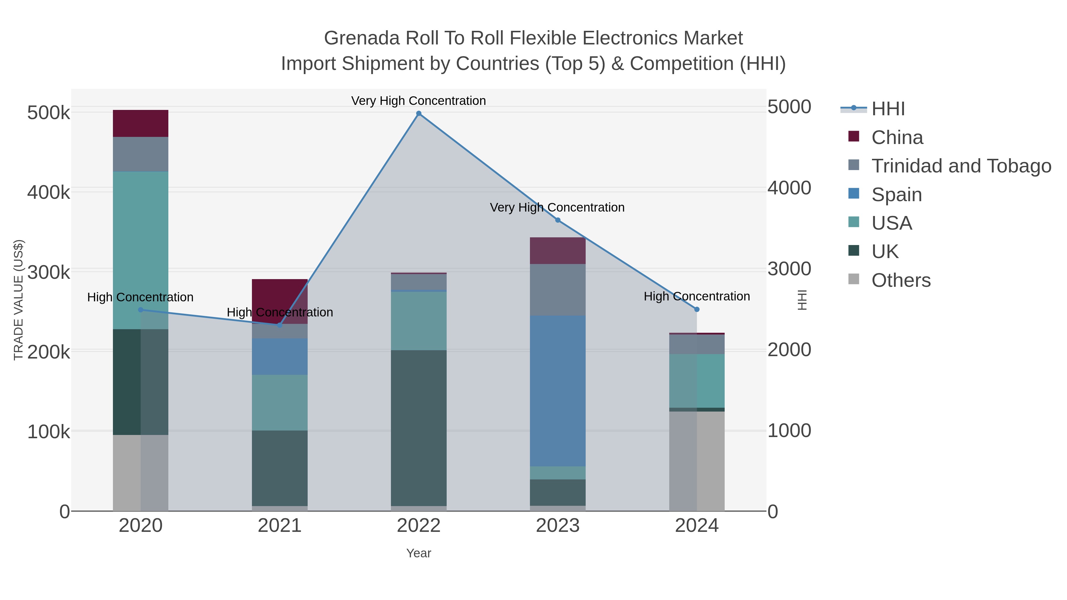 Grenada Roll To Roll Flexible Electronics Market Import Shipment by Countries (Top 5) & Competition (HHI)
