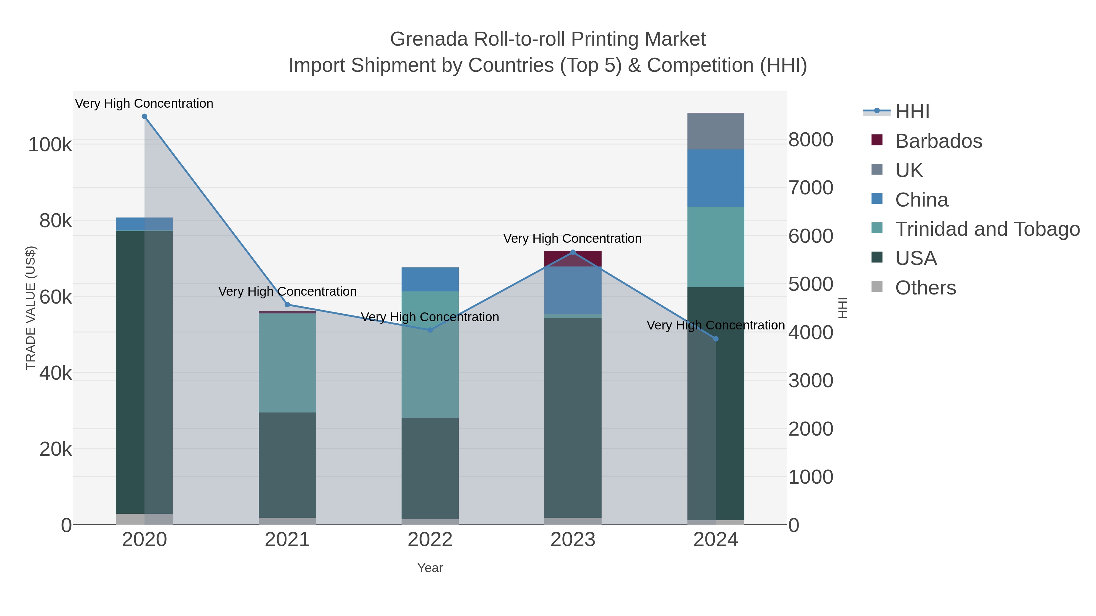 Grenada Roll-to-roll Printing Market Import Shipment by Countries (Top 5) & Competition (HHI)