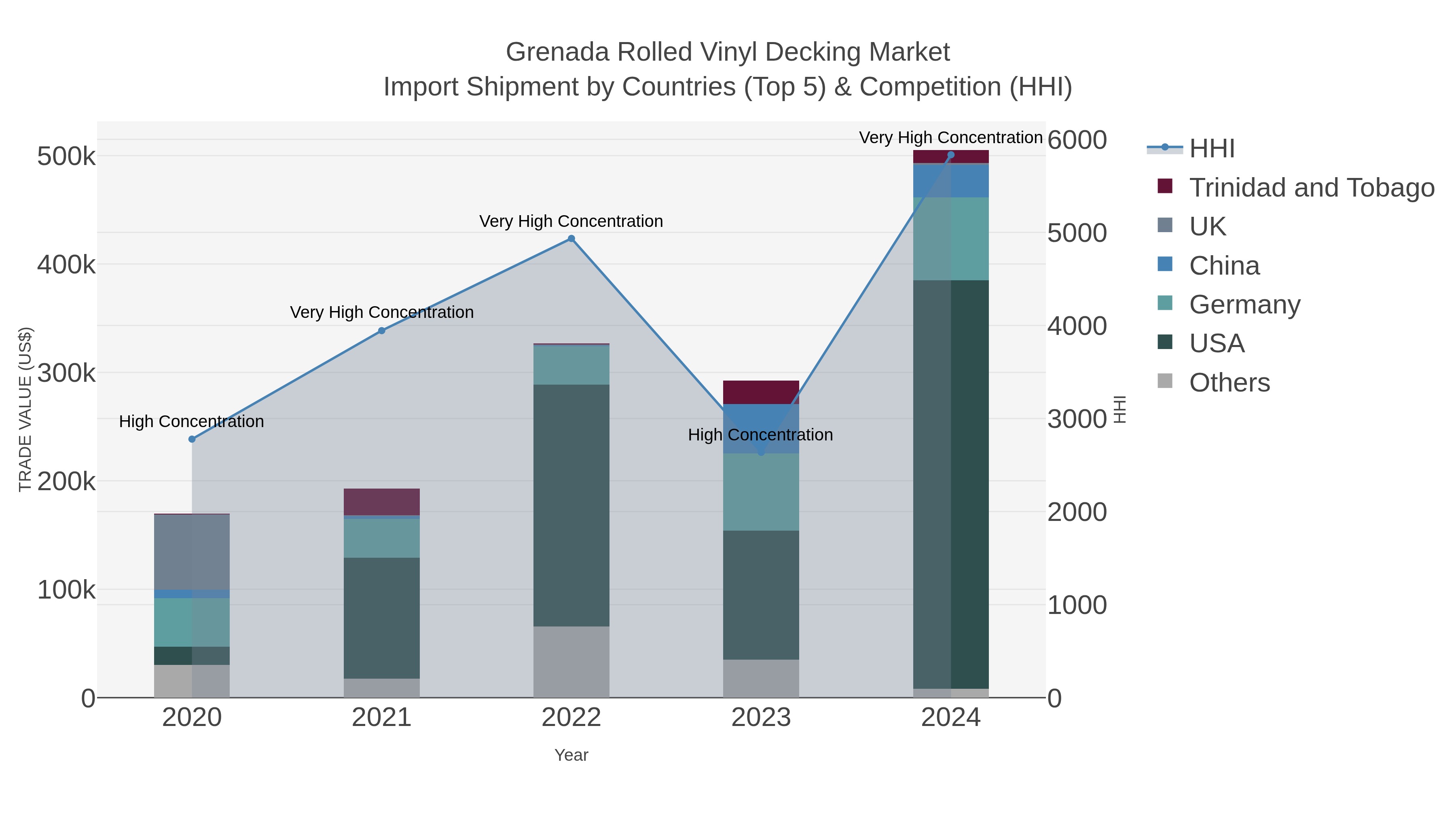 Grenada Rolled Vinyl Decking Market Import Shipment by Countries (Top 5) & Competition (HHI)