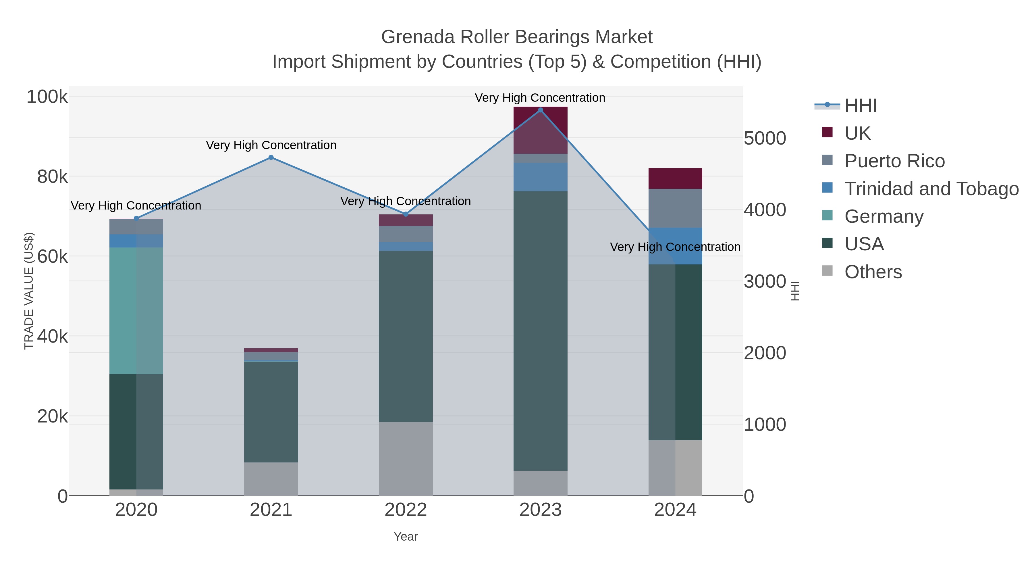 Grenada Roller Bearings Market Import Shipment by Countries (Top 5) & Competition (HHI)