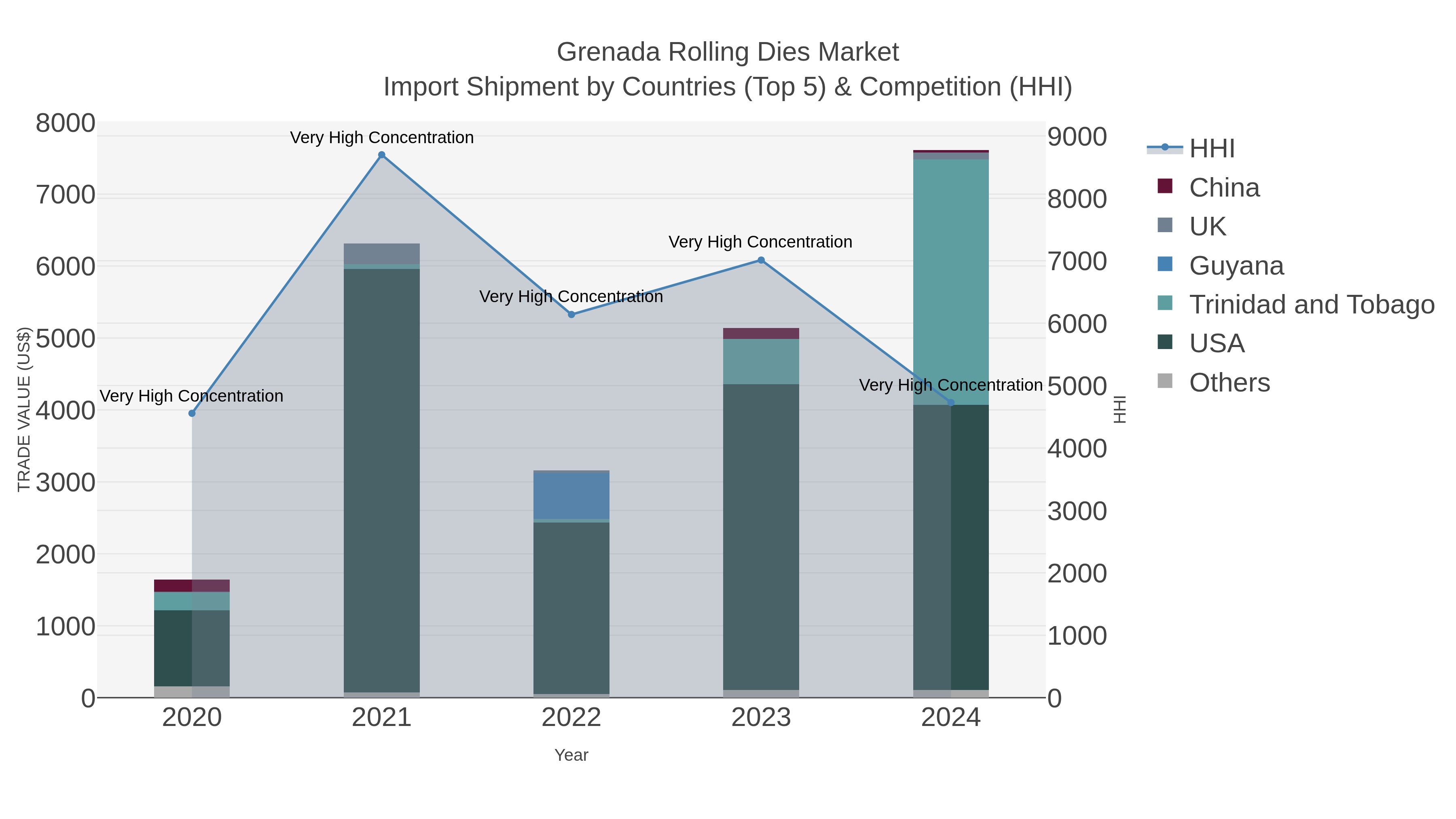 Grenada Rolling Dies Market Import Shipment by Countries (Top 5) & Competition (HHI)