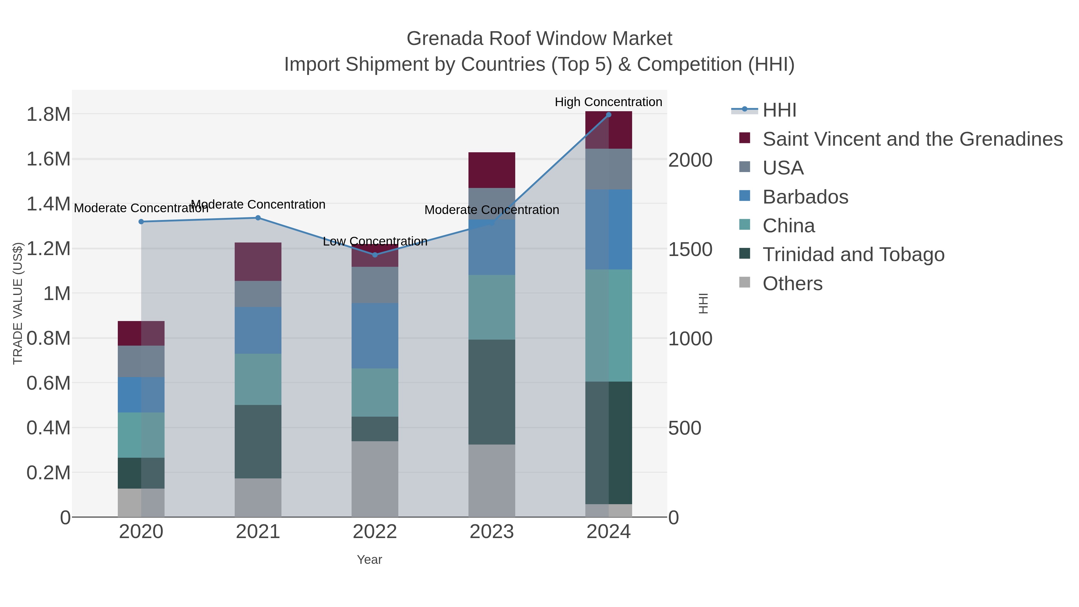 Grenada Roof Window Market Import Shipment by Countries (Top 5) & Competition (HHI)