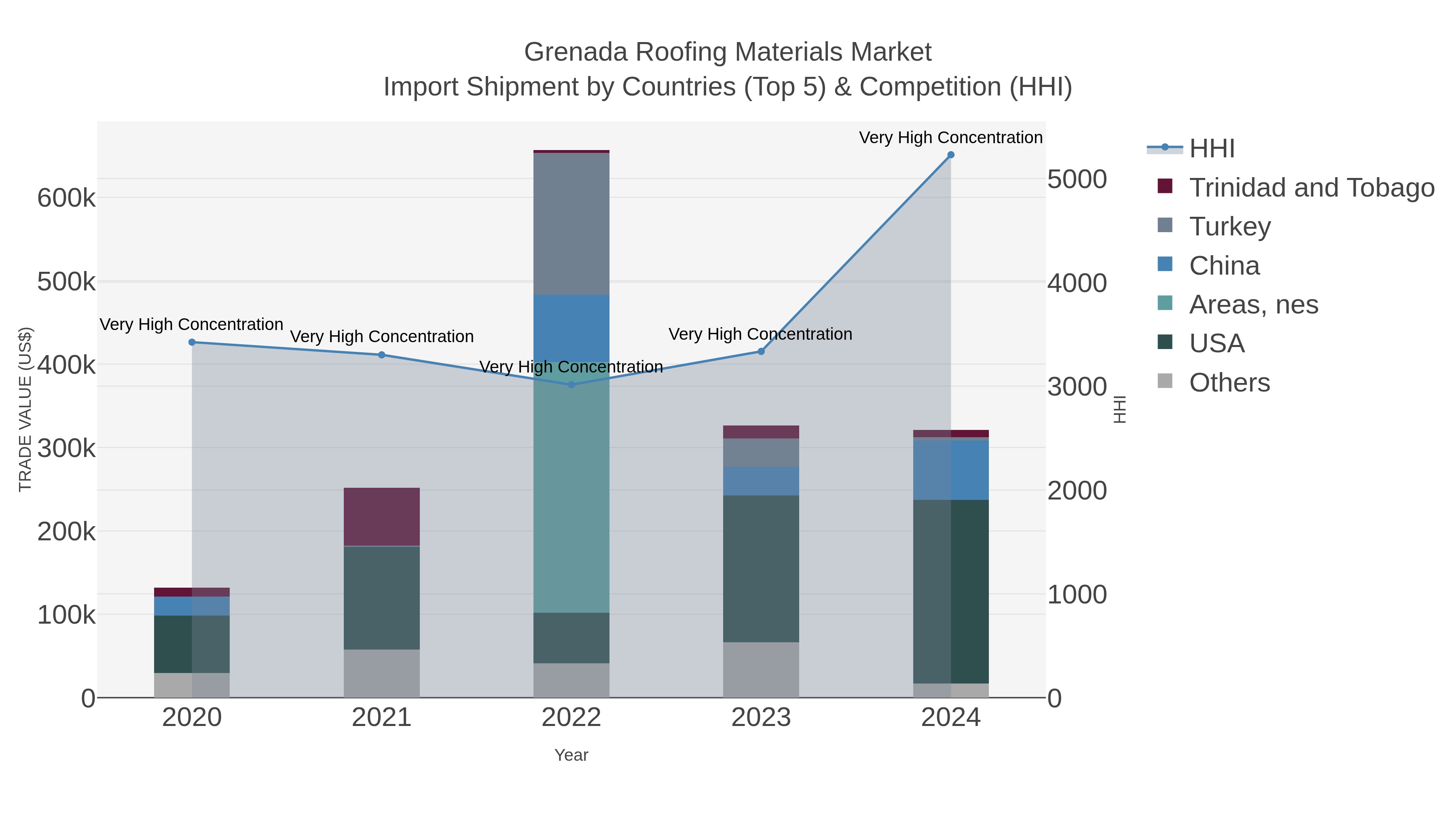 Grenada Roofing Materials Market Import Shipment by Countries (Top 5) & Competition (HHI)