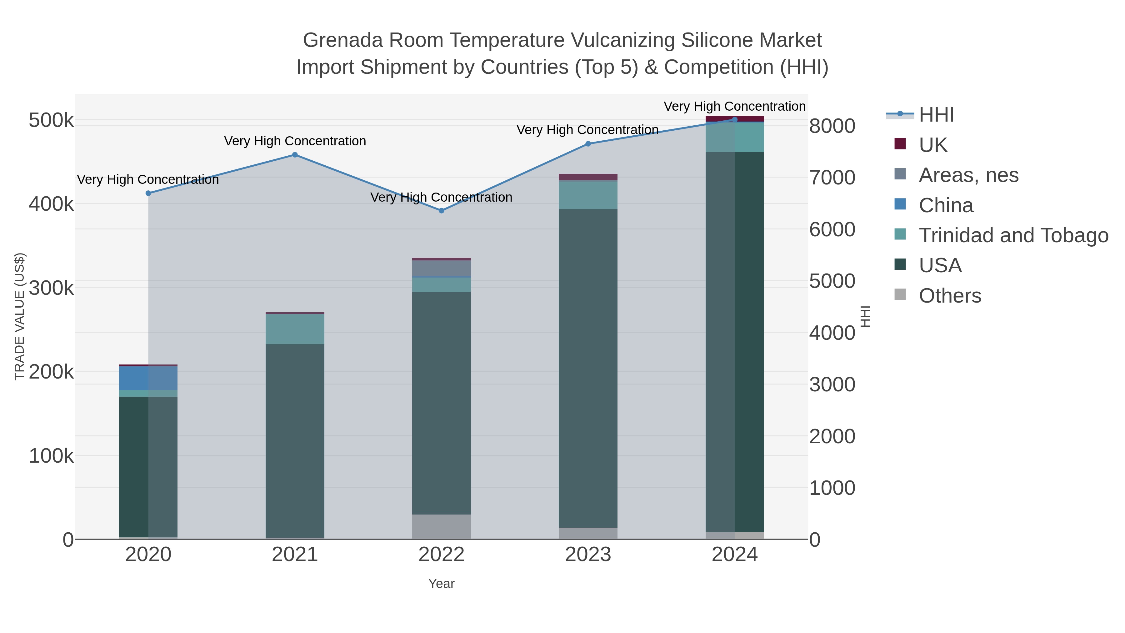 Grenada Room Temperature Vulcanizing Silicone Market Import Shipment by Countries (Top 5) & Competition (HHI)
