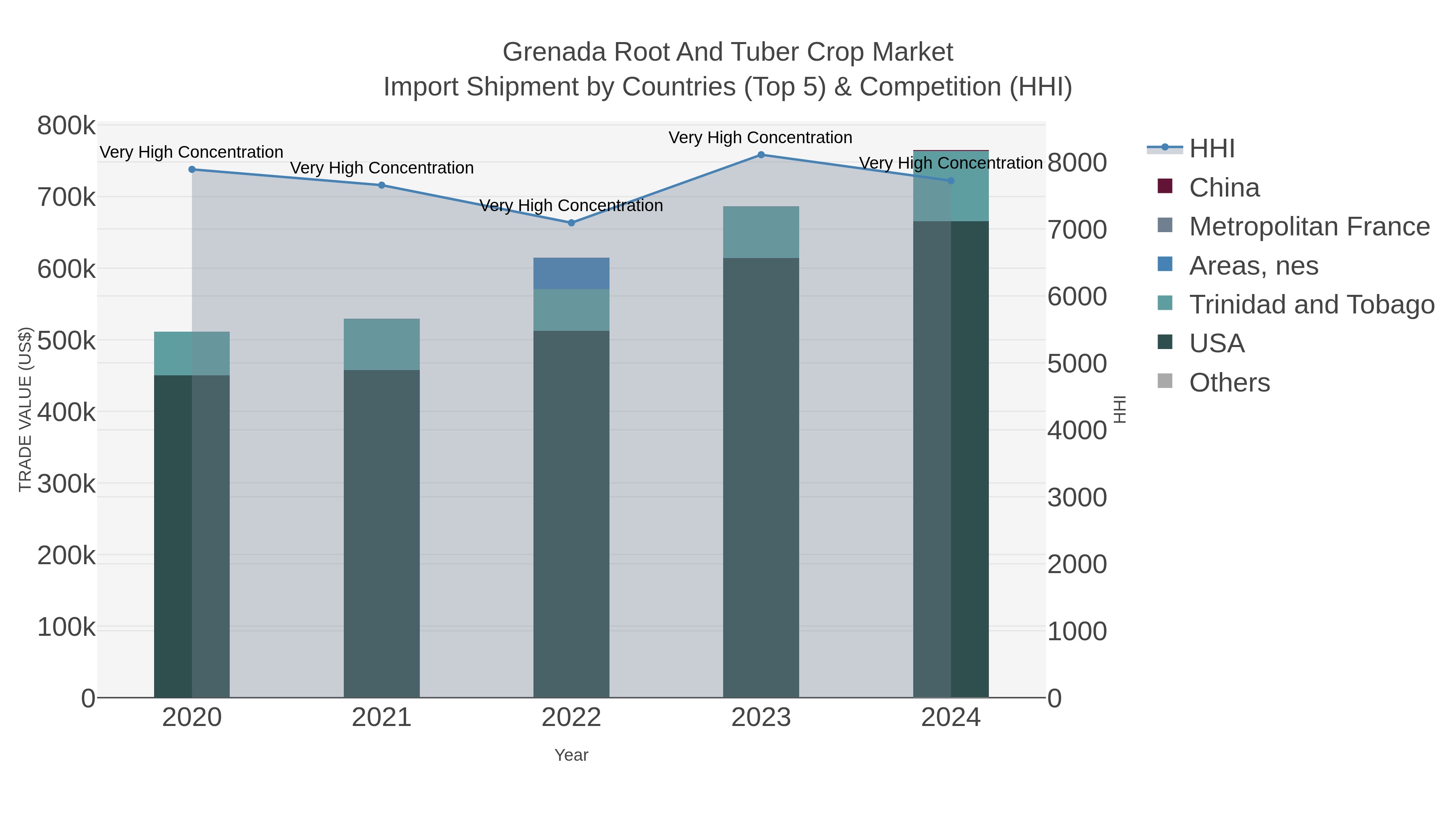 Grenada Root And Tuber Crop Market Import Shipment by Countries (Top 5) & Competition (HHI)