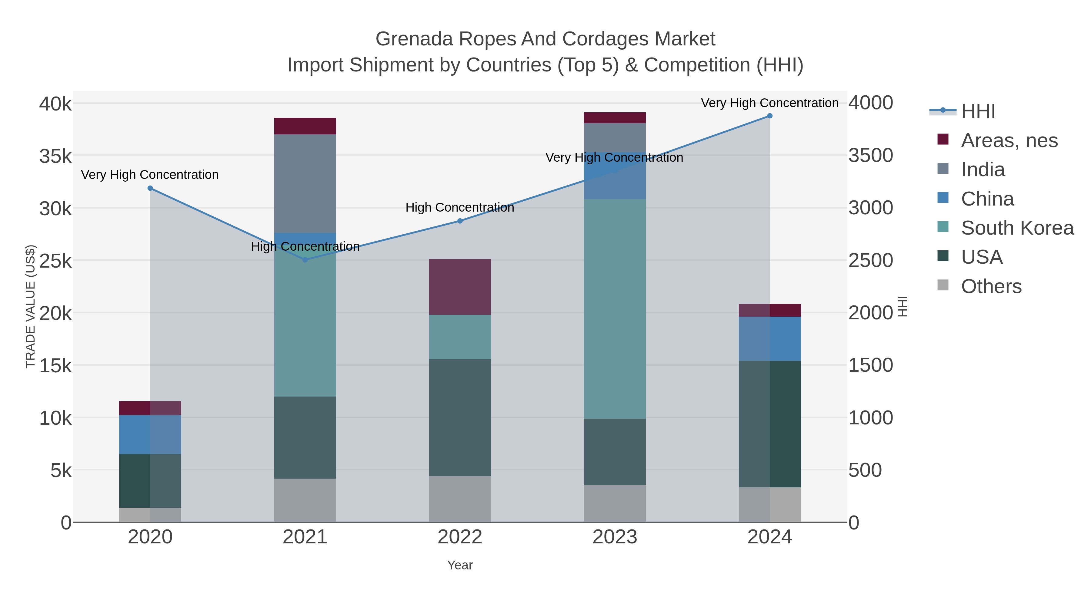 Grenada Ropes And Cordages Market Import Shipment by Countries (Top 5) & Competition (HHI)
