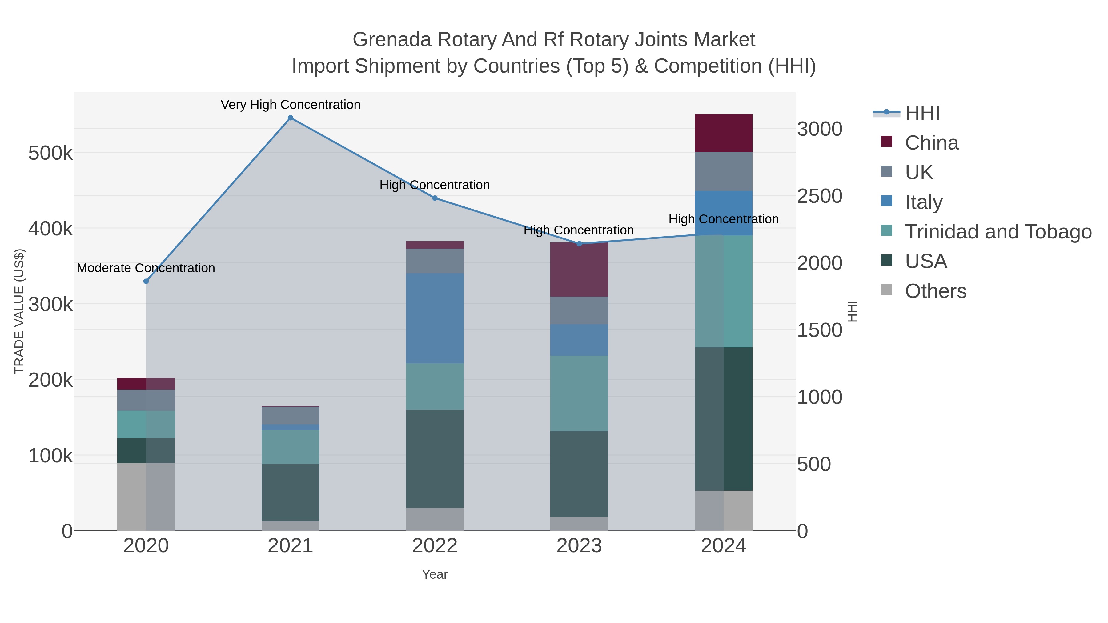 Grenada Rotary And Rf Rotary Joints Market Import Shipment by Countries (Top 5) & Competition (HHI)