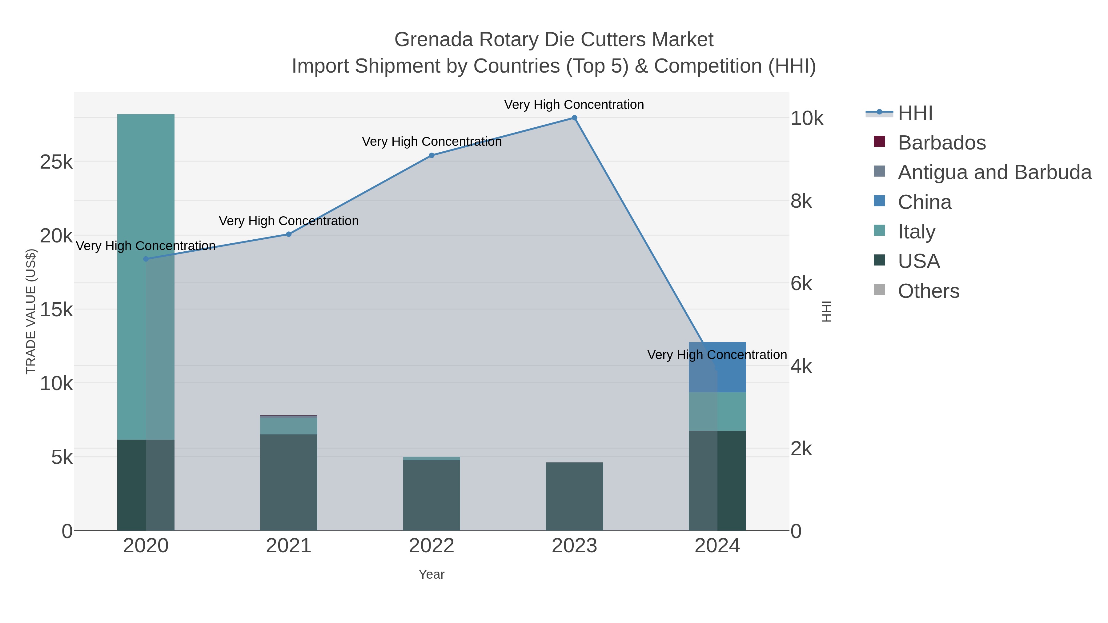 Grenada Rotary Die Cutters Market Import Shipment by Countries (Top 5) & Competition (HHI)