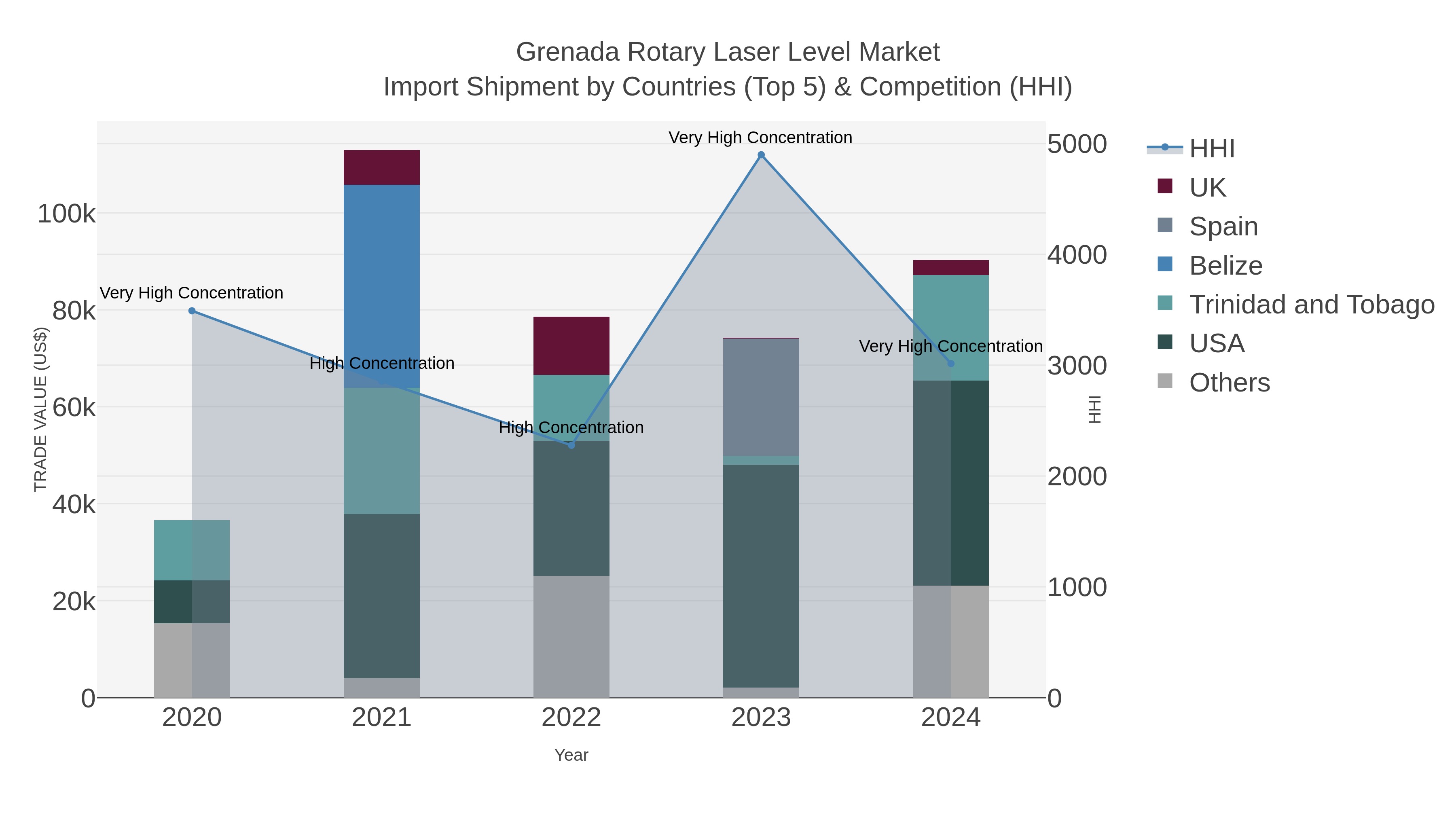 Grenada Rotary Laser Level Market Import Shipment by Countries (Top 5) & Competition (HHI)