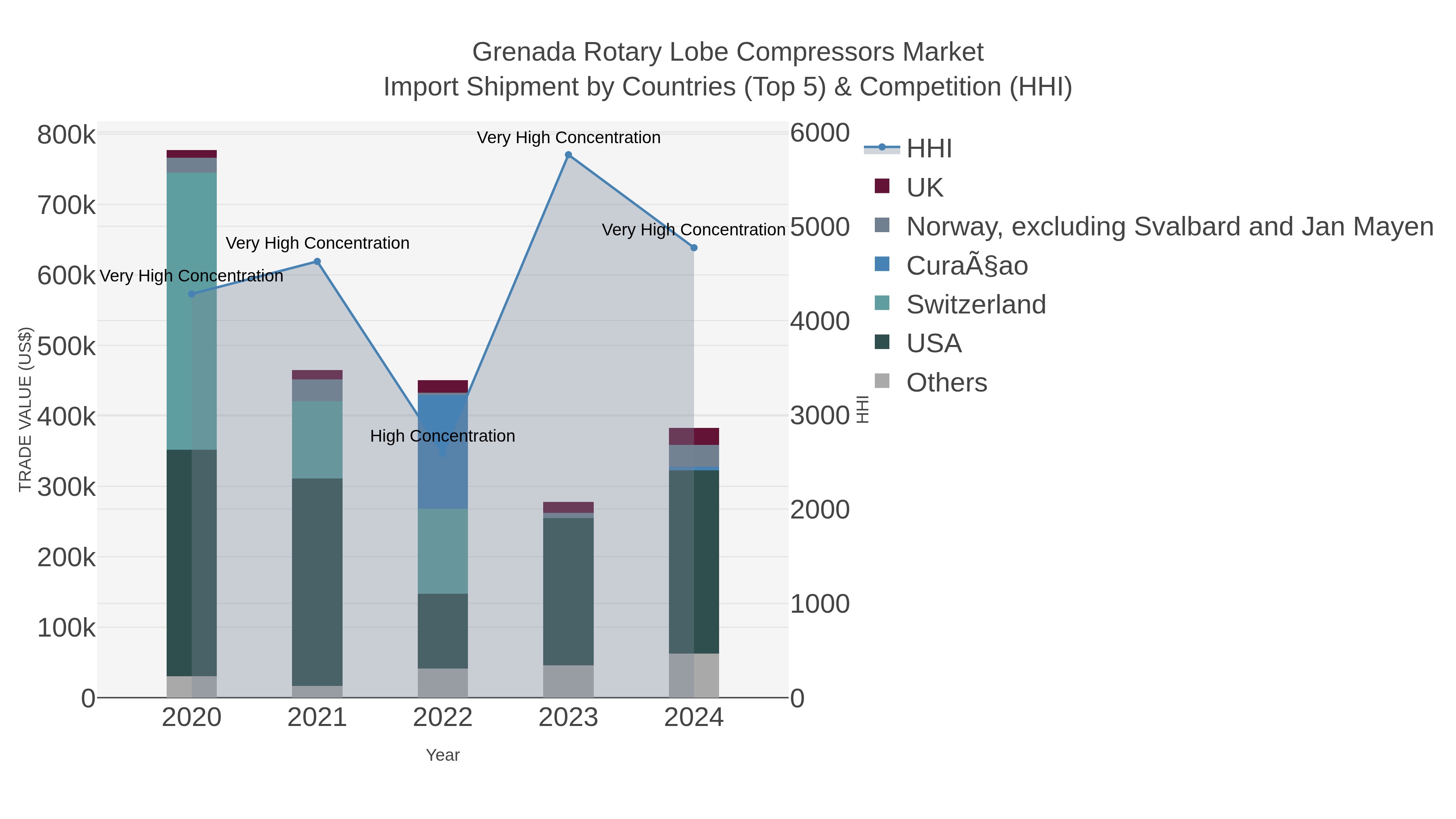 Grenada Rotary Lobe Compressors Market Import Shipment by Countries (Top 5) & Competition (HHI)