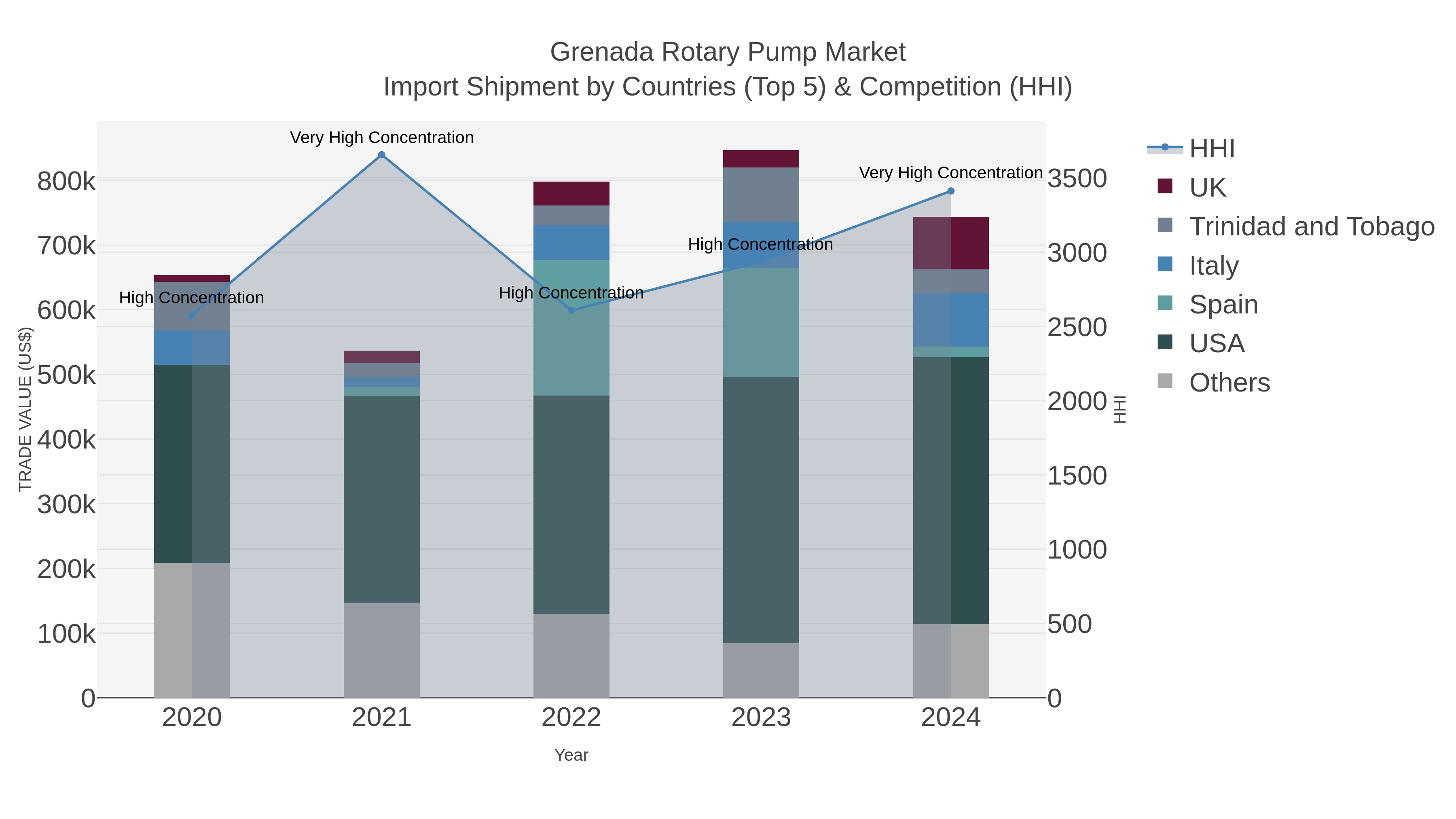Grenada Rotary Pump Market Import Shipment by Countries (Top 5) & Competition (HHI)
