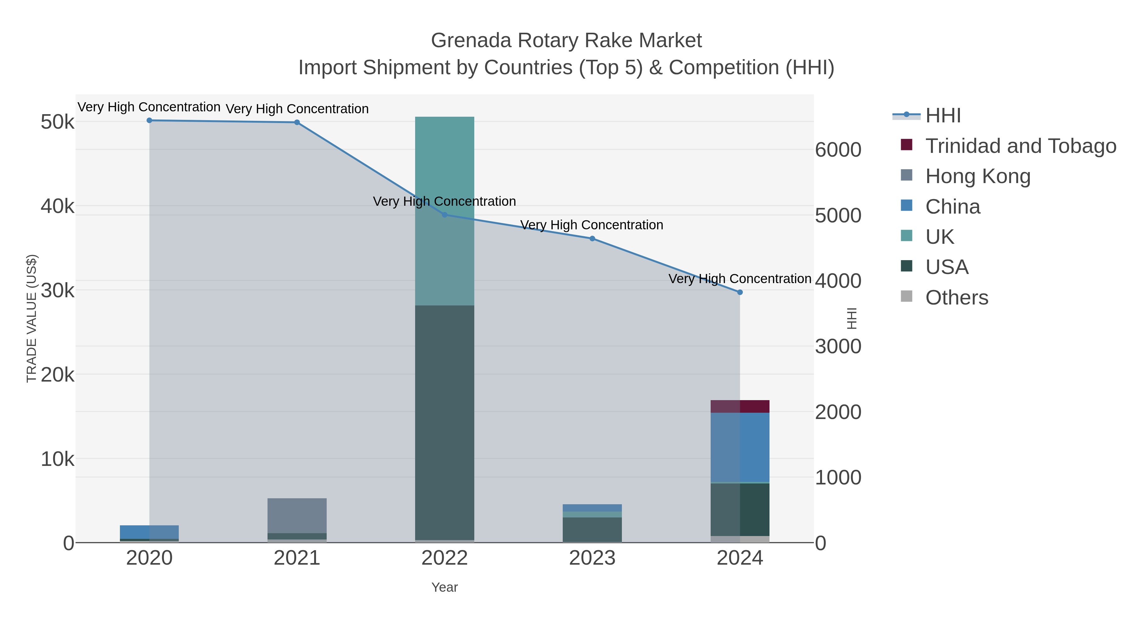 Grenada Rotary Rake Market Import Shipment by Countries (Top 5) & Competition (HHI)