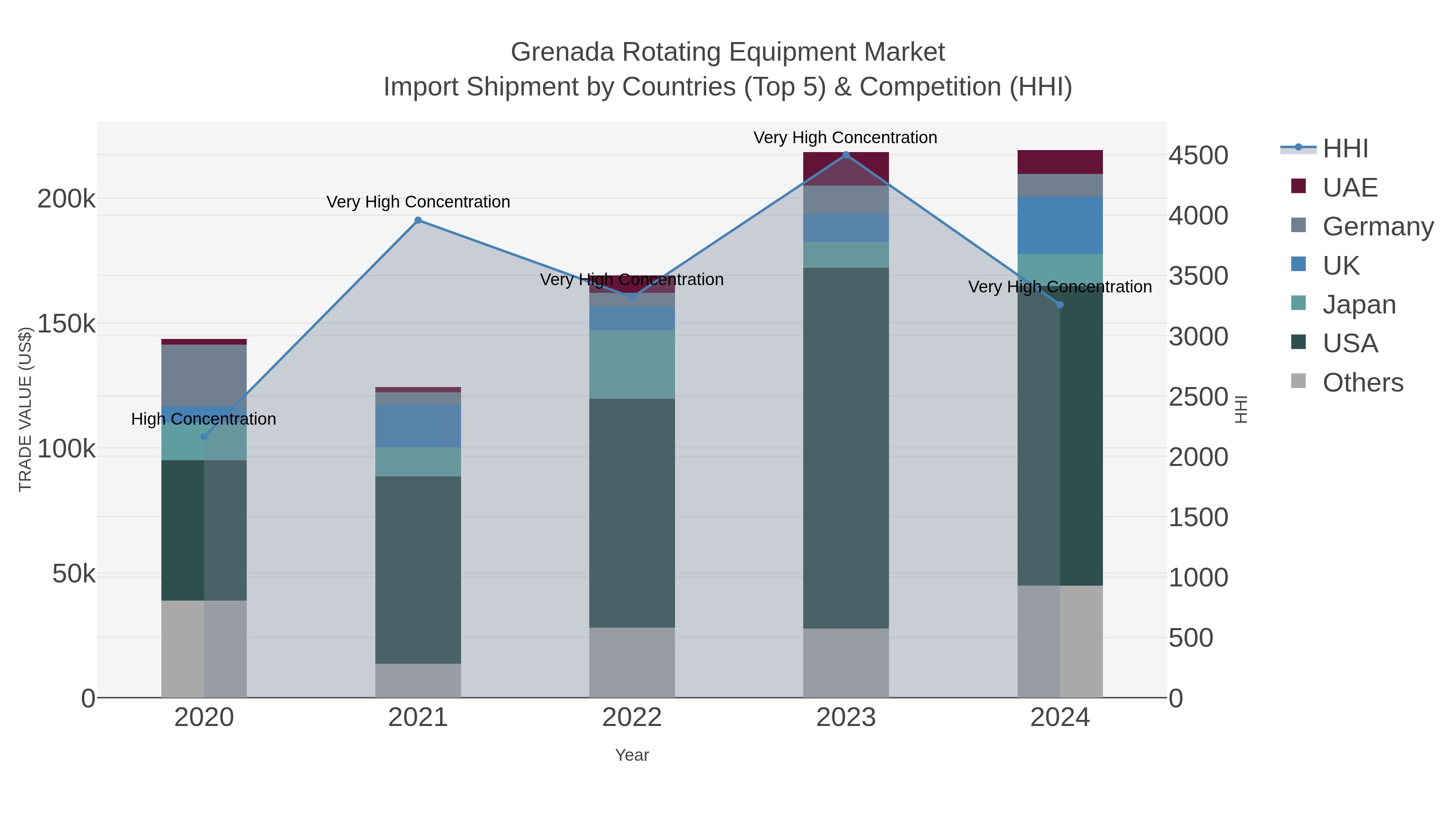 Grenada Rotating Equipment Market Import Shipment by Countries (Top 5) & Competition (HHI)