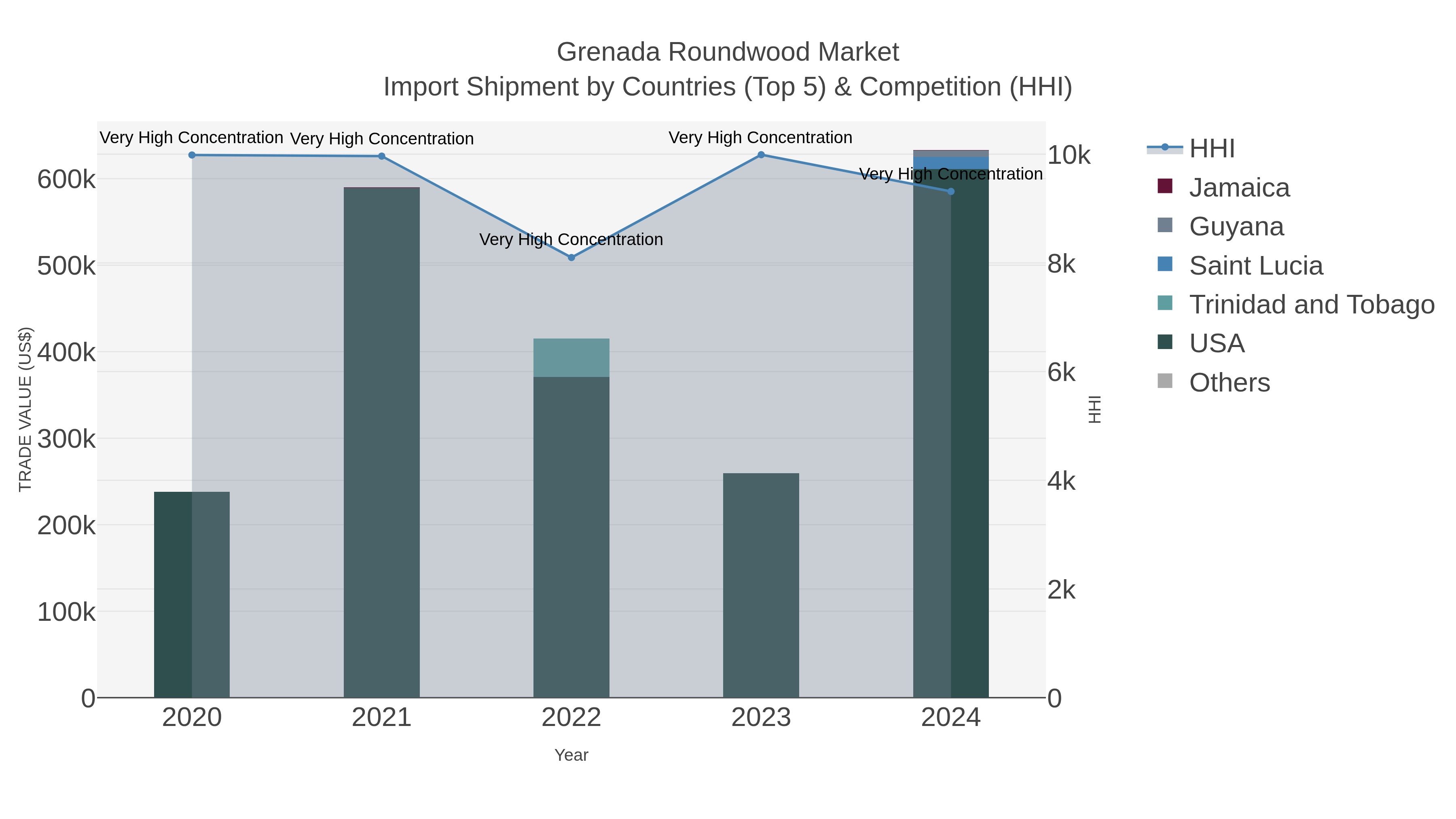 Grenada Roundwood Market Import Shipment by Countries (Top 5) & Competition (HHI)