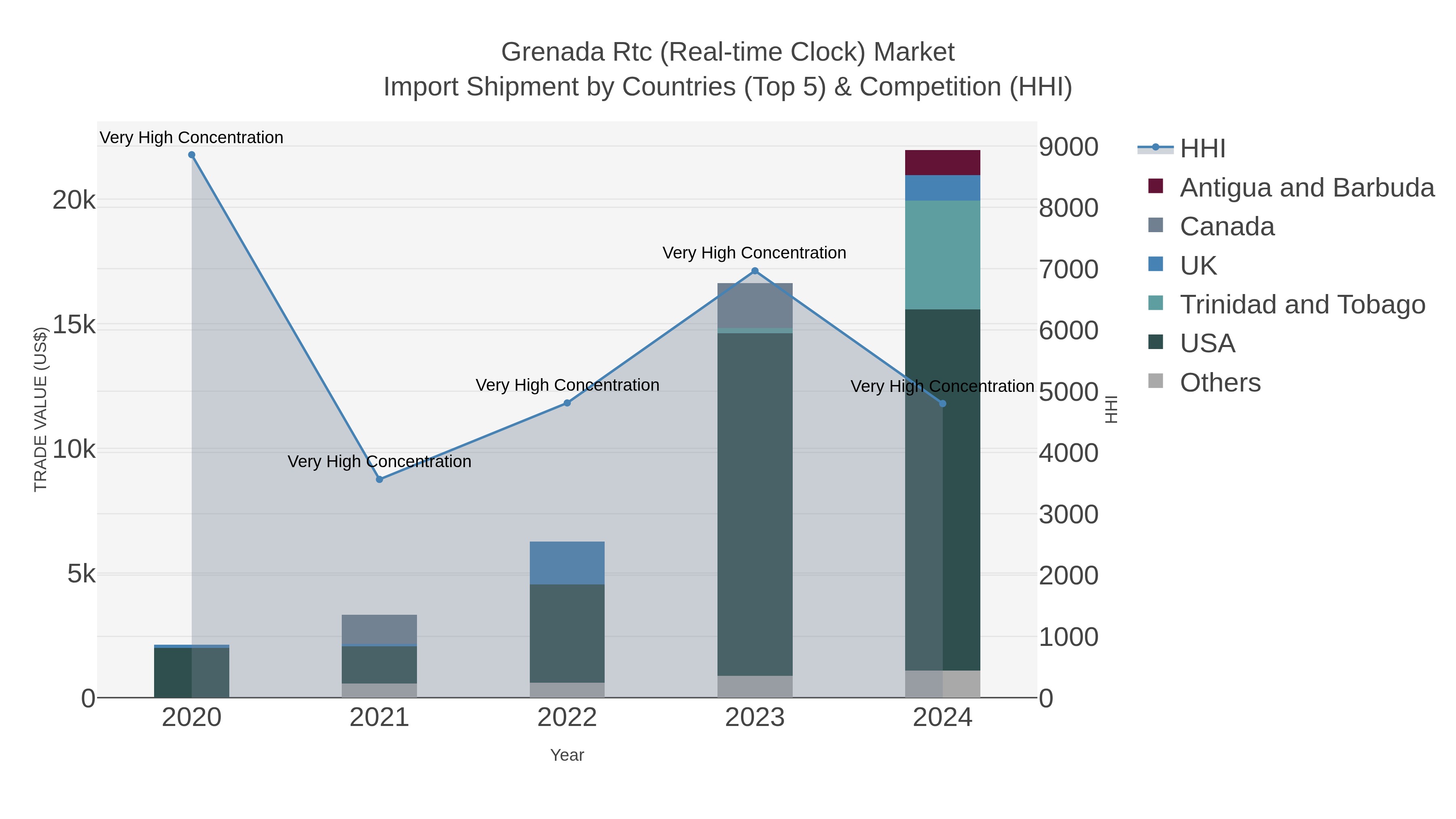 Grenada Rtc (real-time Clock) Market Import Shipment by Countries (Top 5) & Competition (HHI)