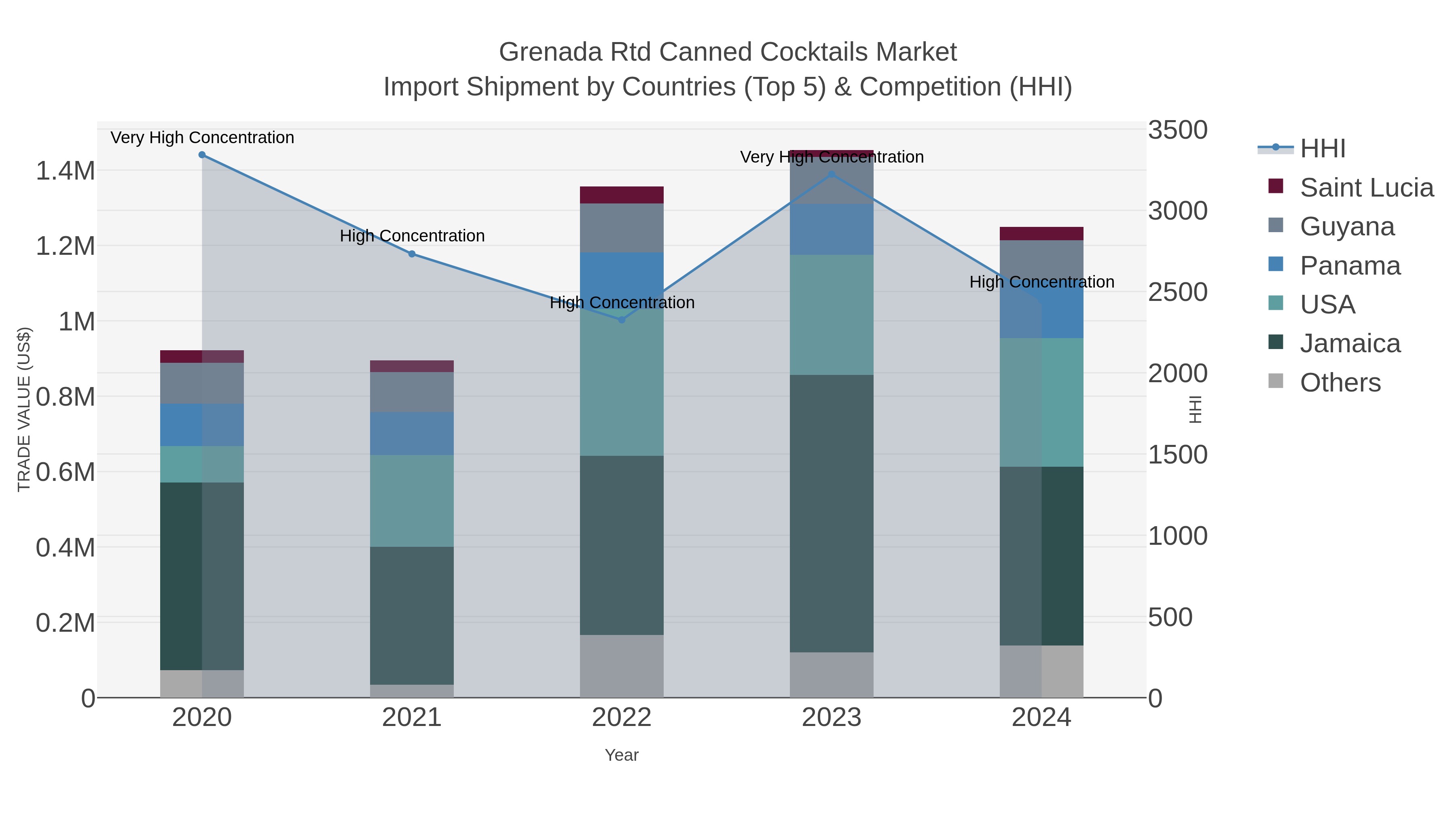 Grenada Rtd Canned Cocktails Market Import Shipment by Countries (Top 5) & Competition (HHI)