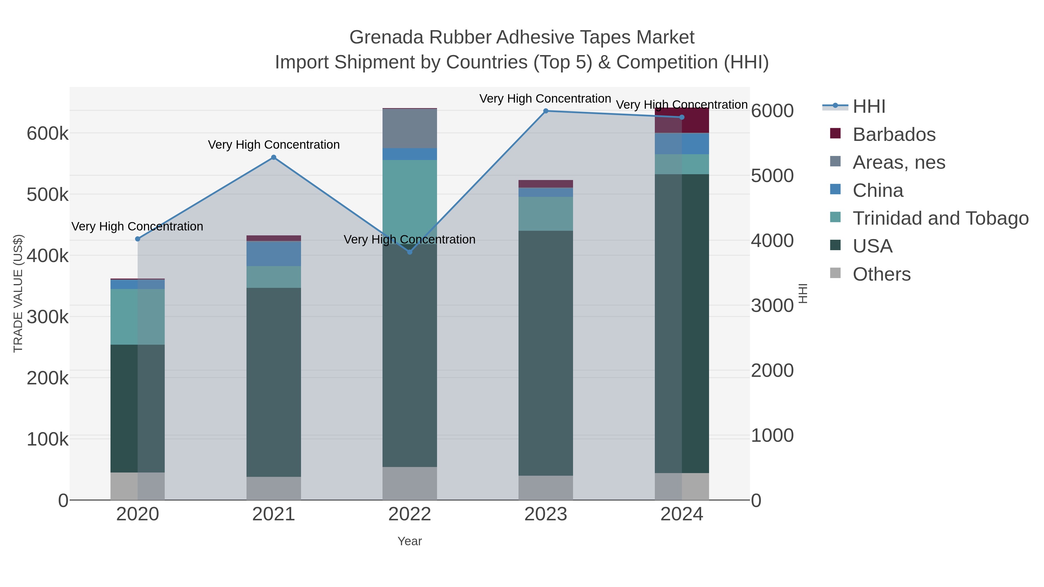 Grenada Rubber Adhesive Tapes Market Import Shipment by Countries (Top 5) & Competition (HHI)