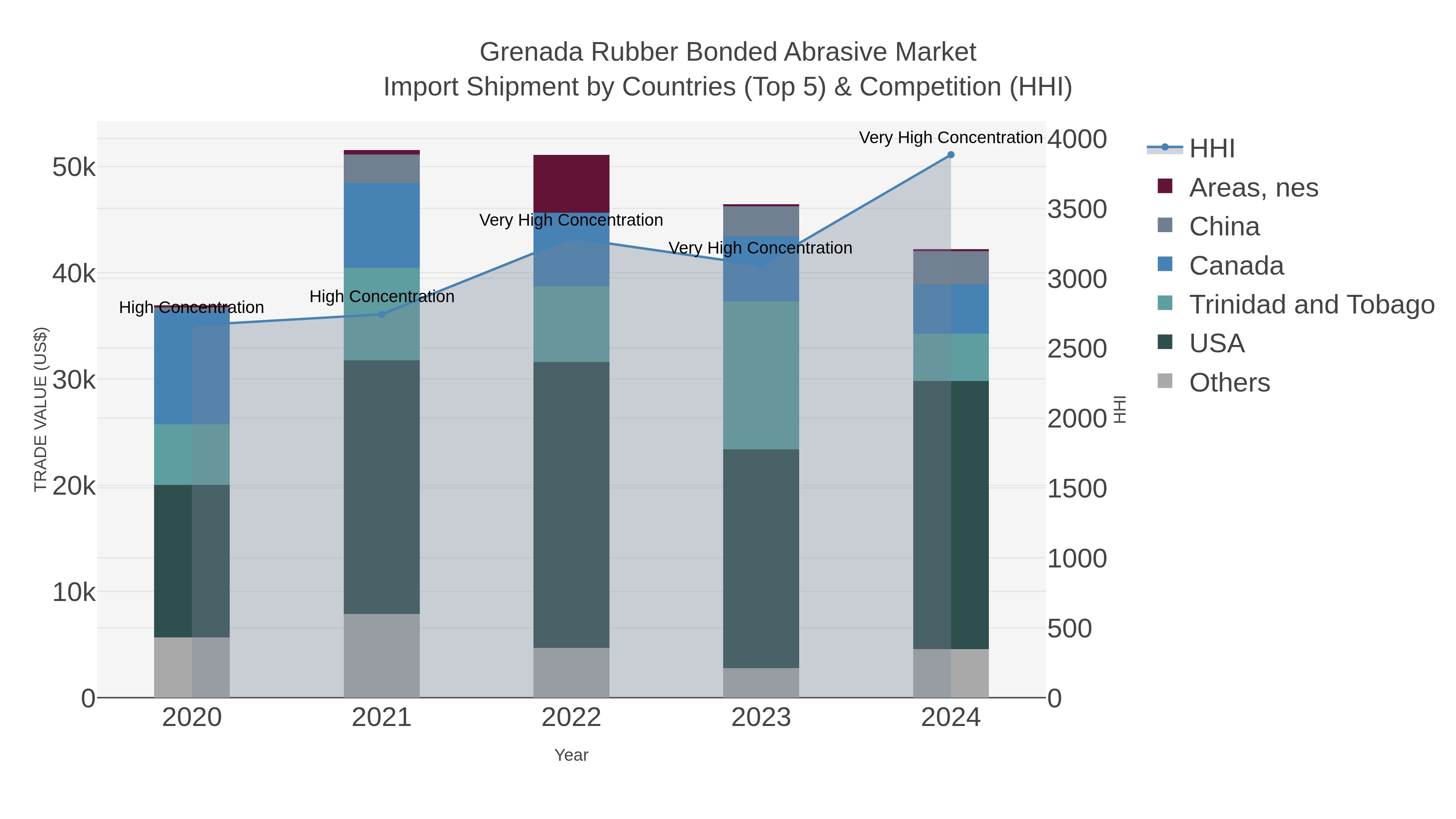 Grenada Rubber Bonded Abrasive Market Import Shipment by Countries (Top 5) & Competition (HHI)