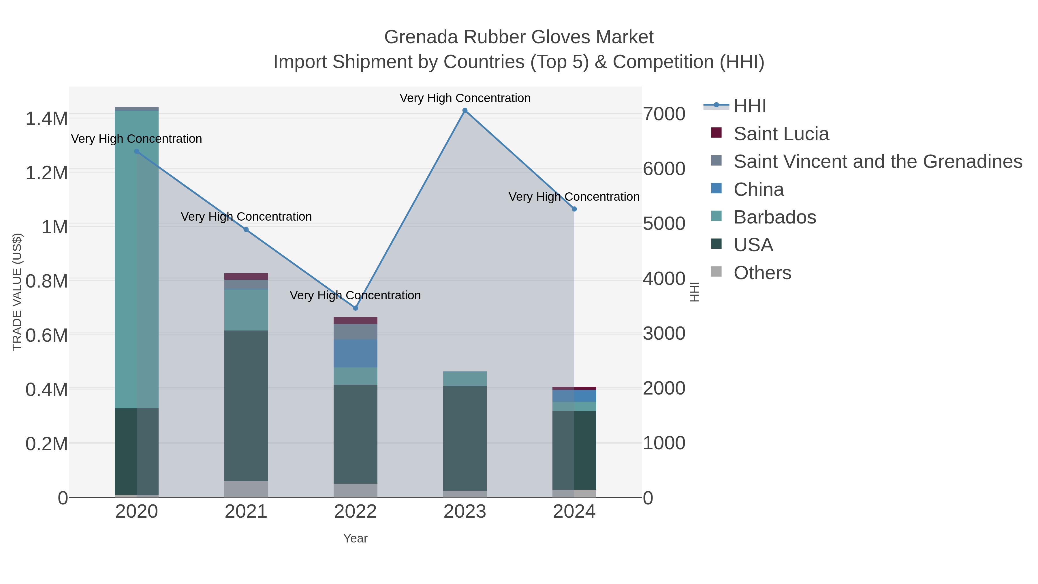 Grenada Rubber Gloves Market Import Shipment by Countries (Top 5) & Competition (HHI)
