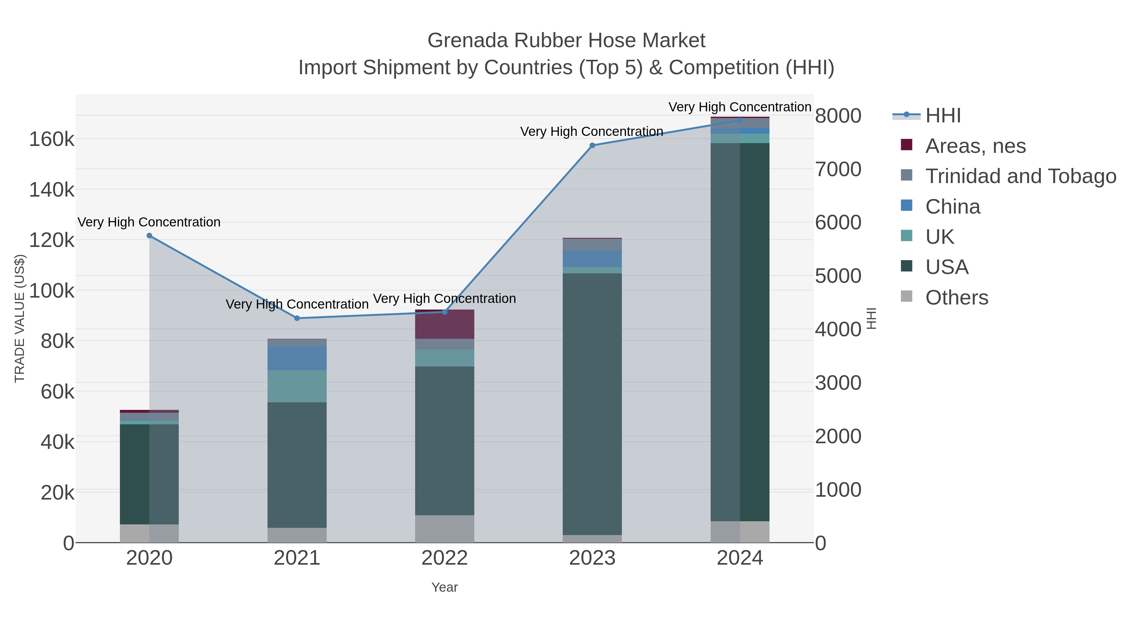 Grenada Rubber Hose Market Import Shipment by Countries (Top 5) & Competition (HHI)