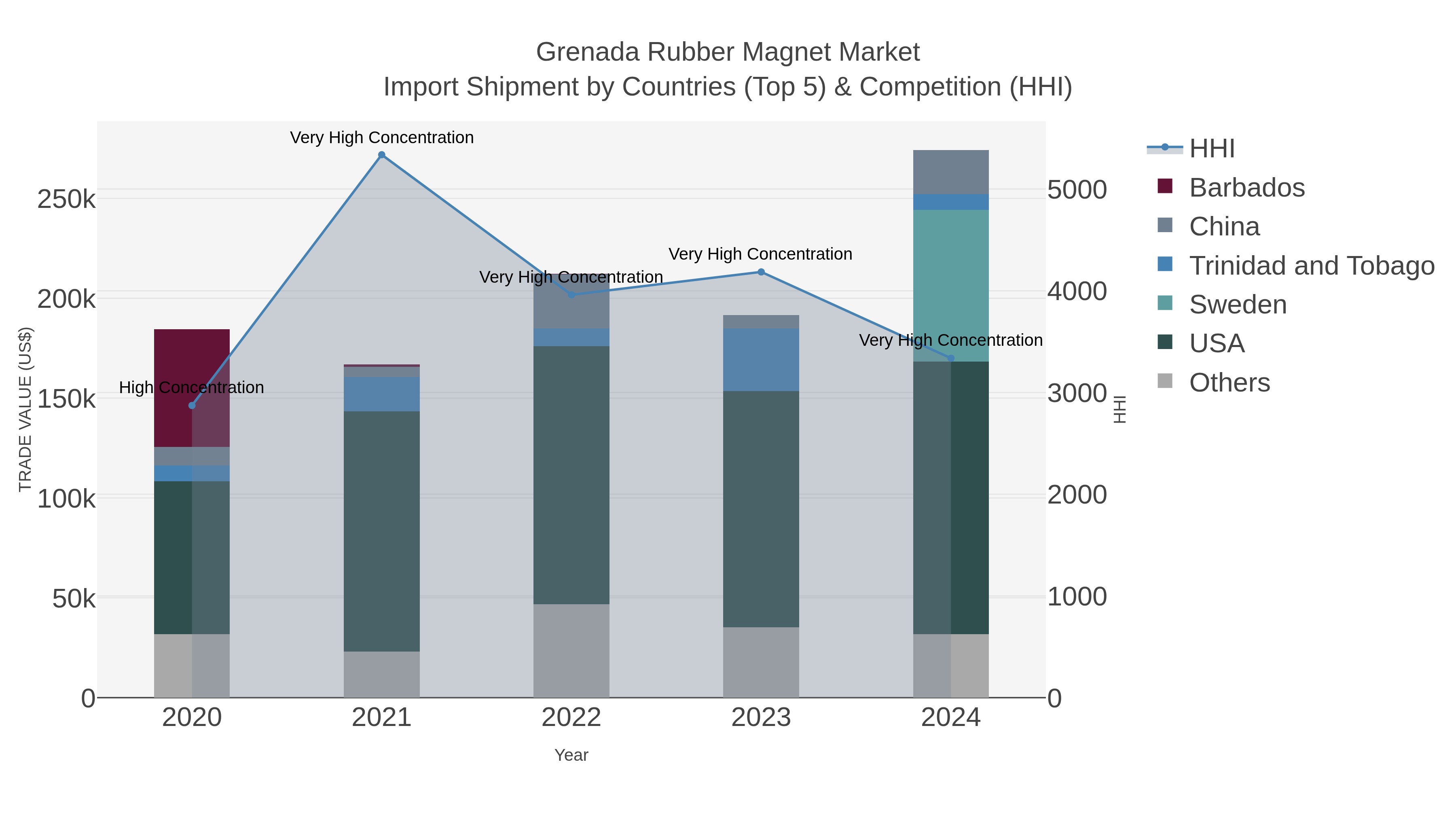Grenada Rubber Magnet Market Import Shipment by Countries (Top 5) & Competition (HHI)