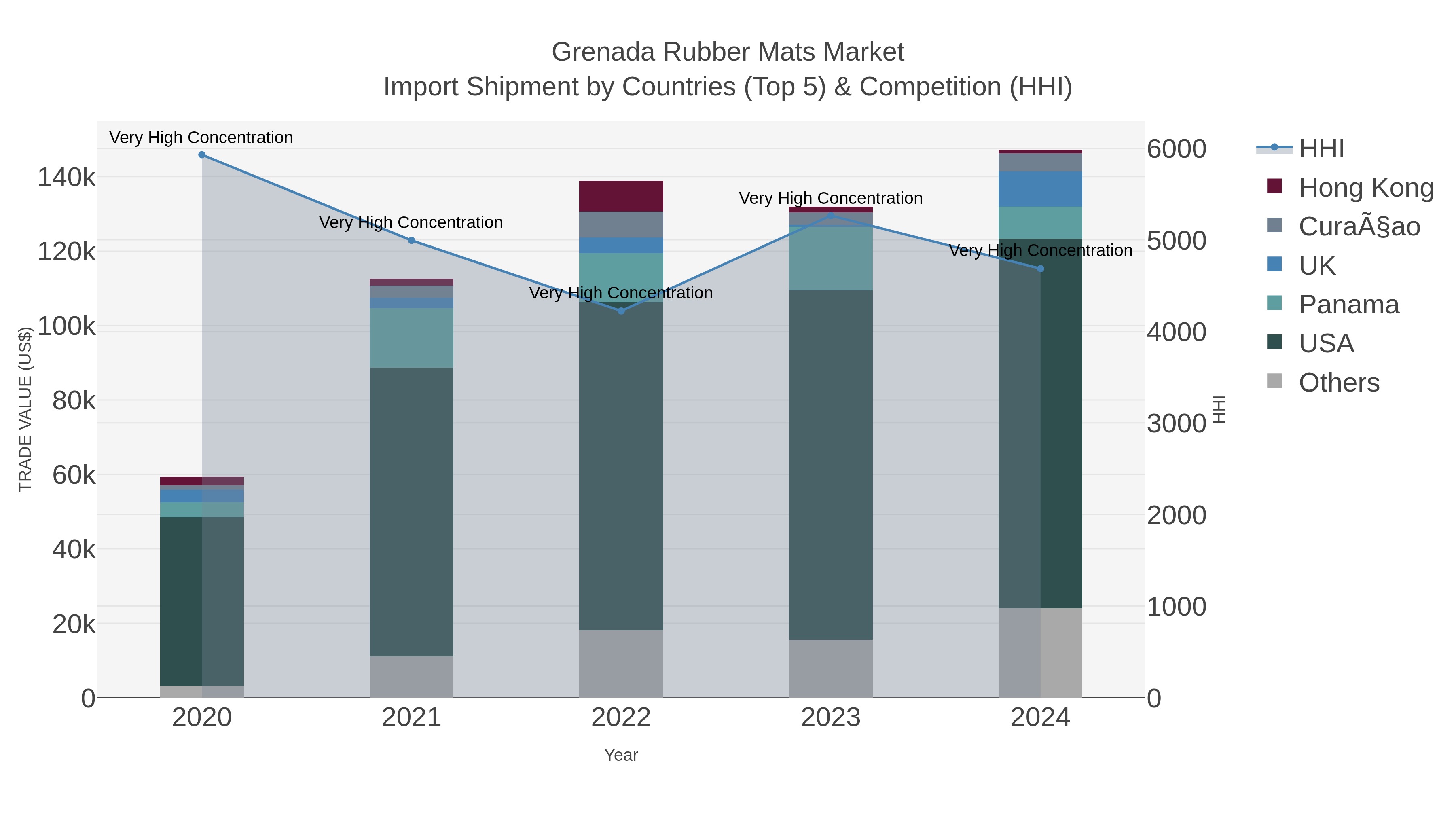 Grenada Rubber Mats Market Import Shipment by Countries (Top 5) & Competition (HHI)