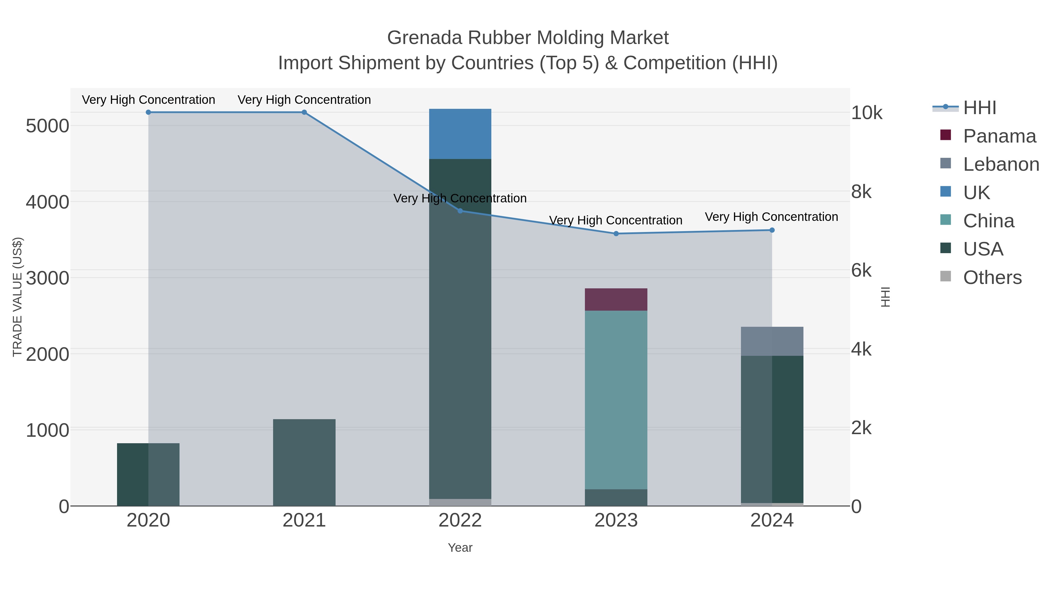Grenada Rubber Molding Market Import Shipment by Countries (Top 5) & Competition (HHI)