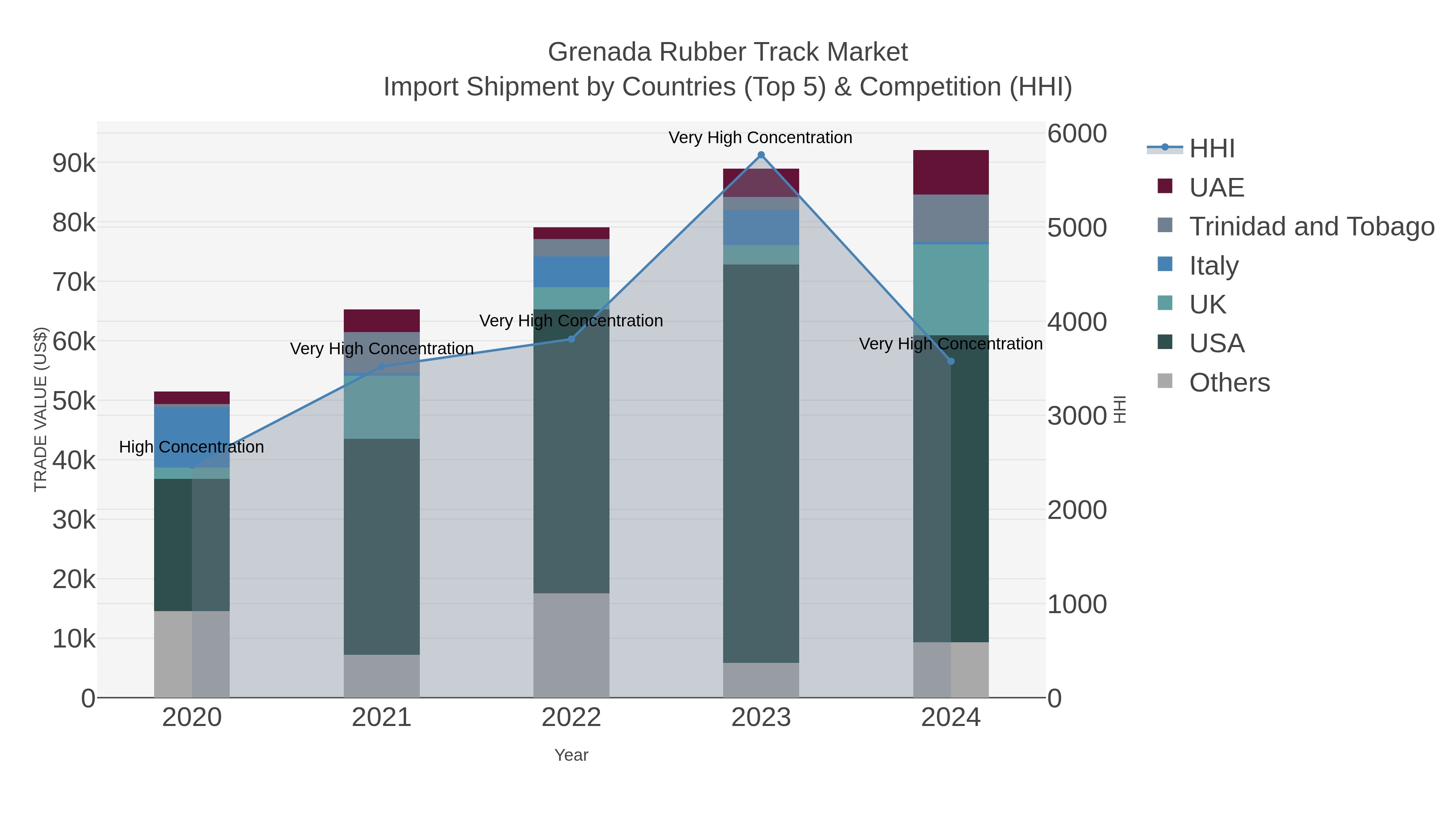 Grenada Rubber Track Market Import Shipment by Countries (Top 5) & Competition (HHI)
