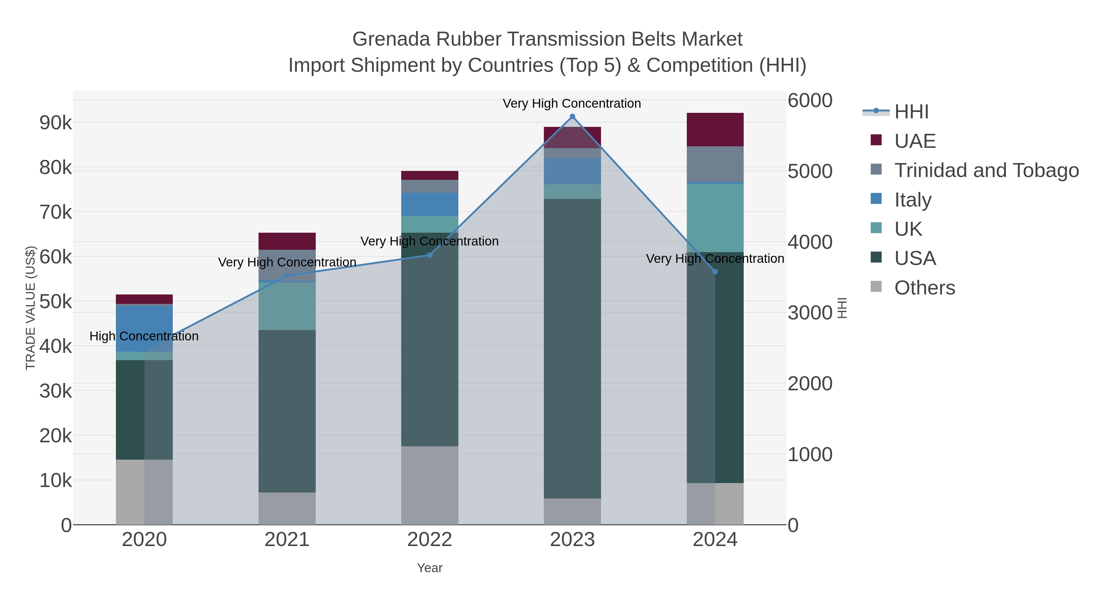 Grenada Rubber Transmission Belts Market Import Shipment by Countries (Top 5) & Competition (HHI)