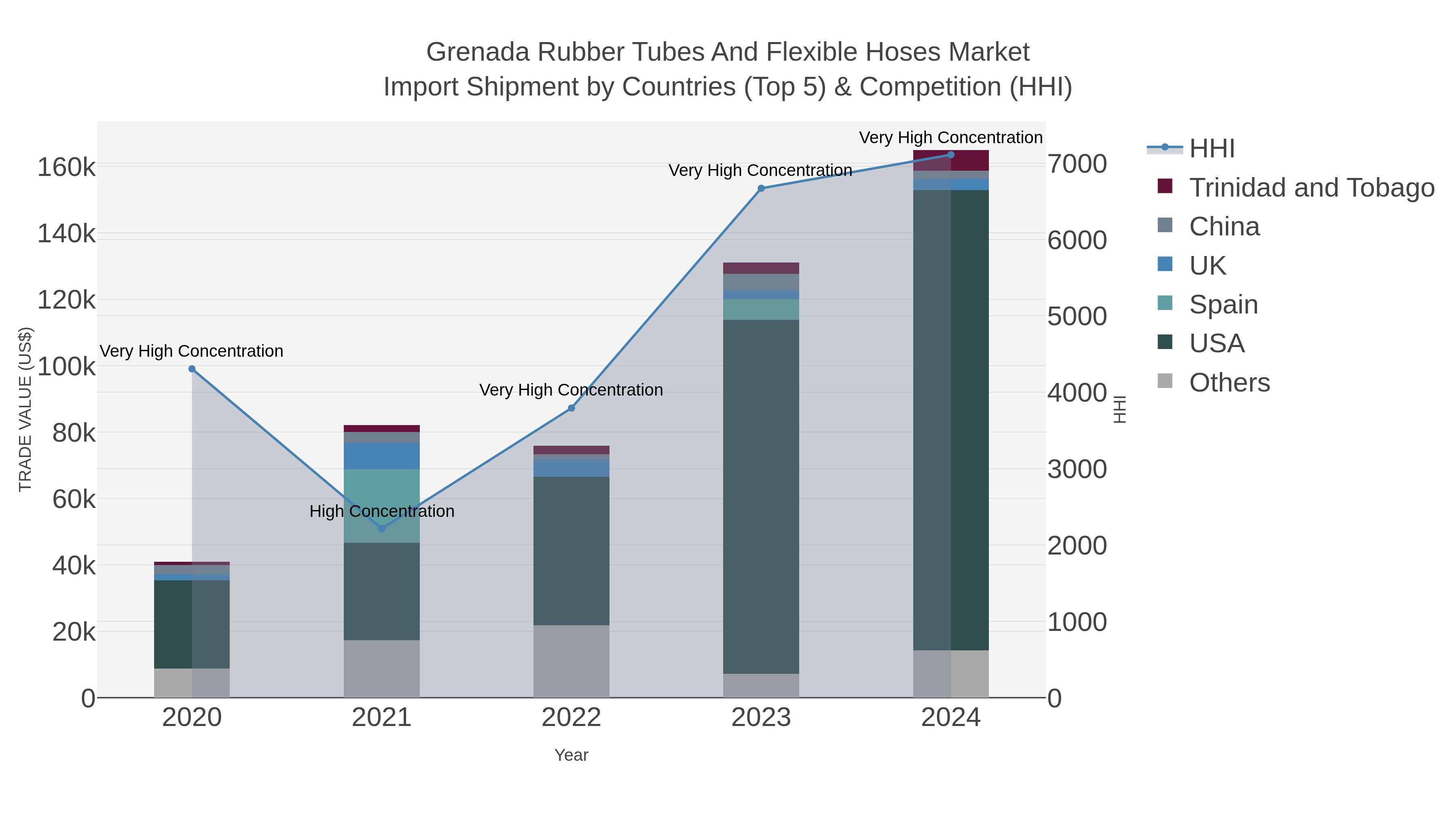 Grenada Rubber Tubes And Flexible Hoses Market Import Shipment by Countries (Top 5) & Competition (HHI)