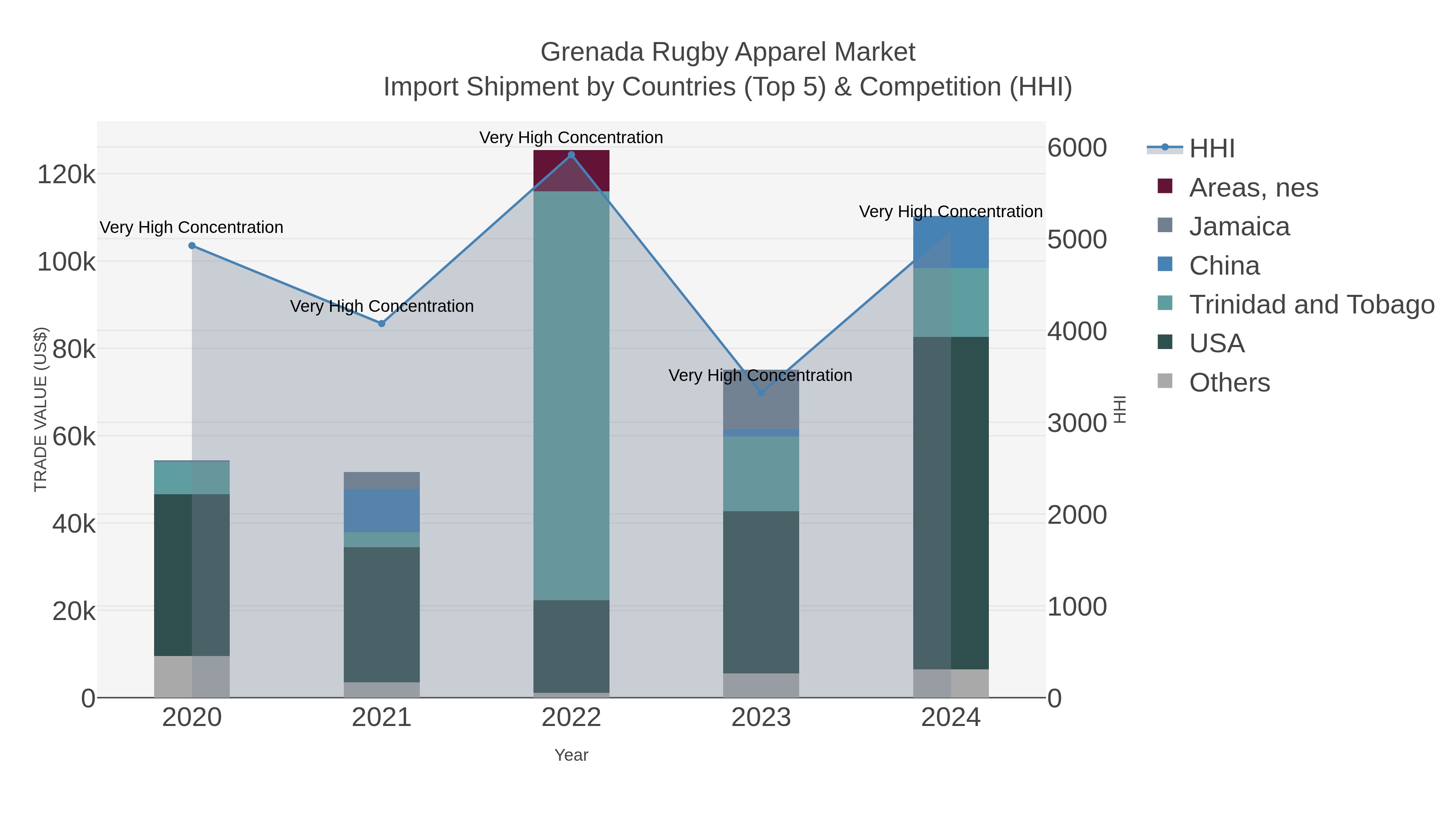 Grenada Rugby Apparel Market Import Shipment by Countries (Top 5) & Competition (HHI)