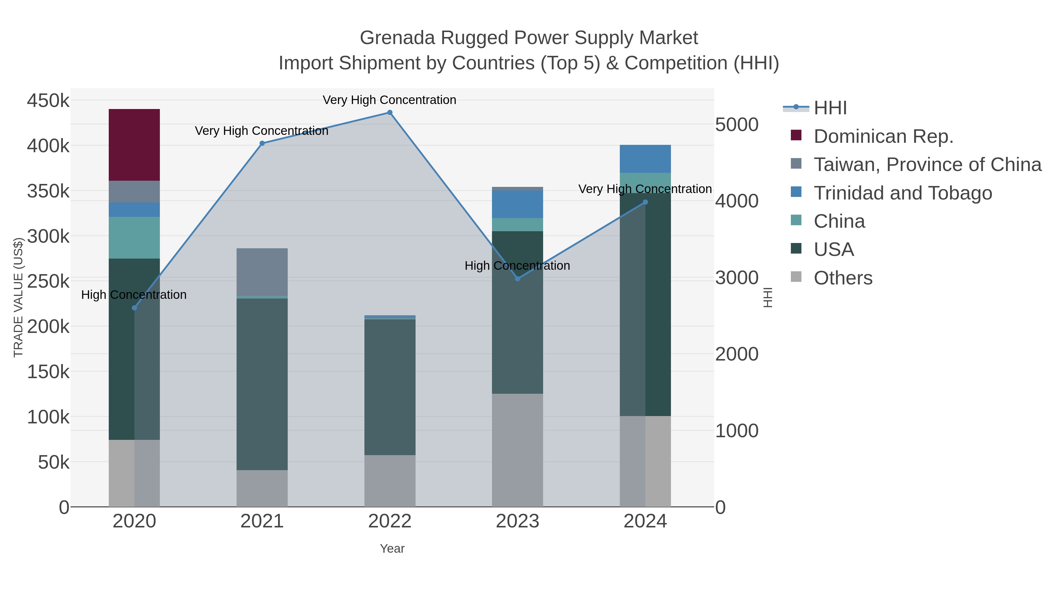 Grenada Rugged Power Supply Market Import Shipment by Countries (Top 5) & Competition (HHI)