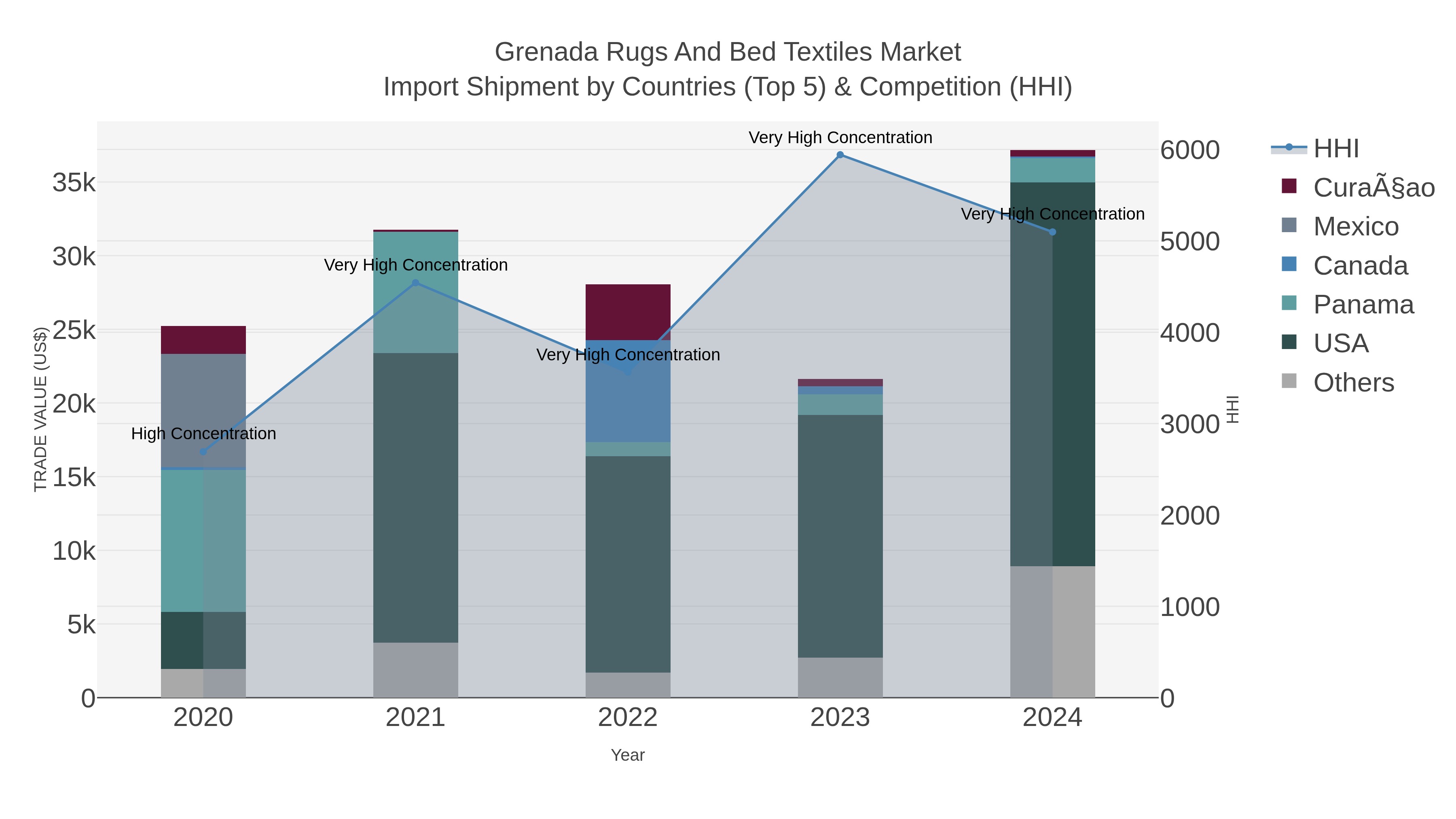 Grenada Rugs And Bed Textiles Market Import Shipment by Countries (Top 5) & Competition (HHI)