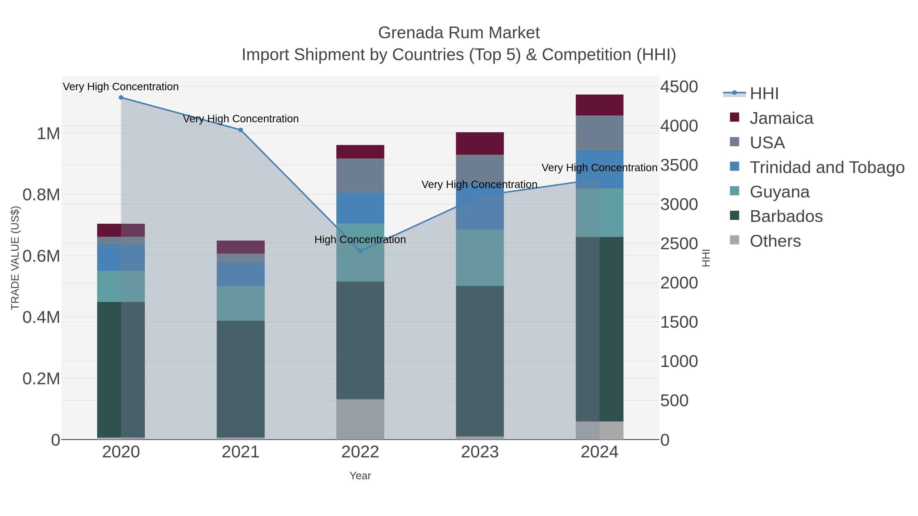 Grenada Rum Market Import Shipment by Countries (Top 5) & Competition (HHI)