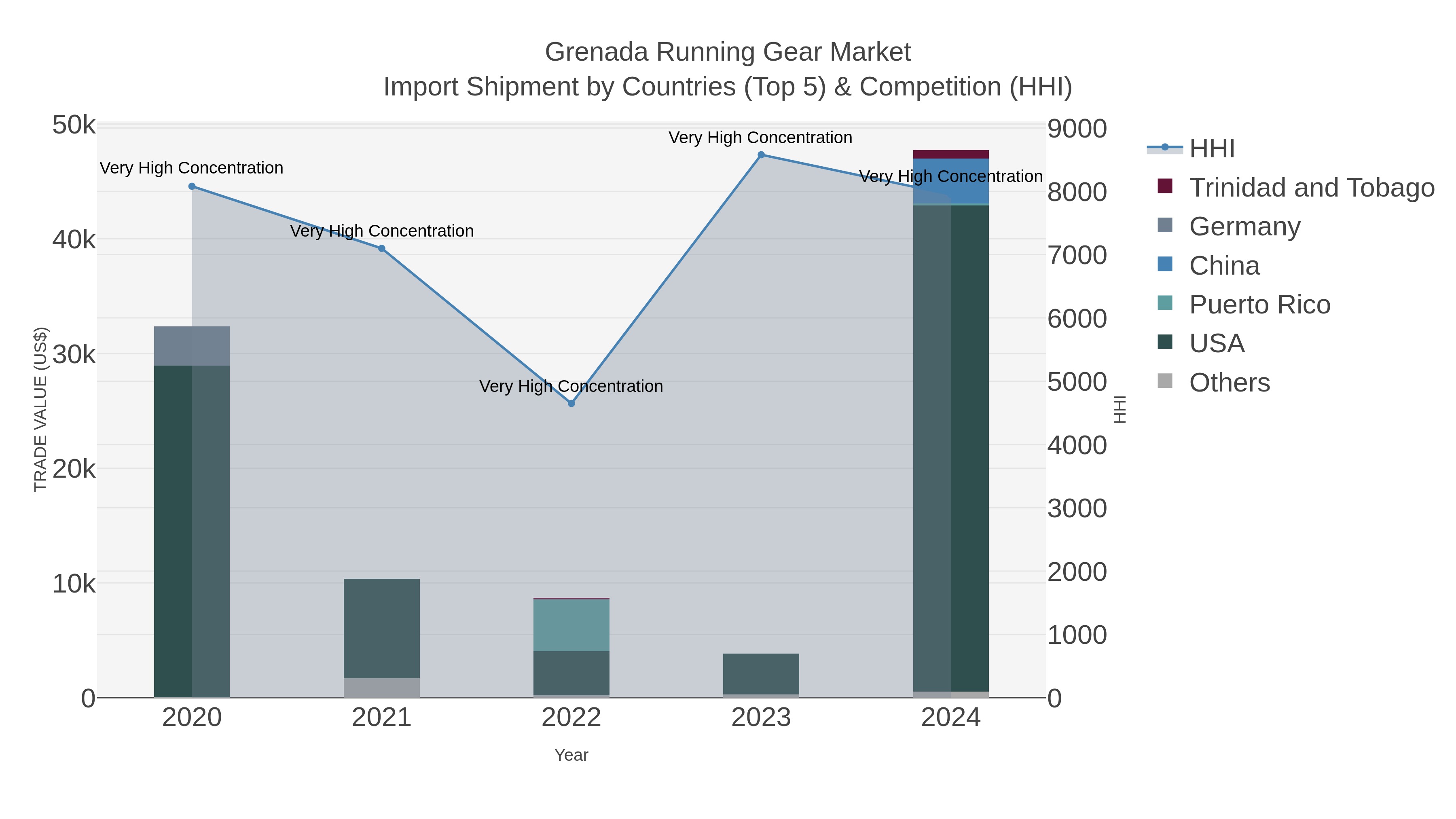 Grenada Running Gear Market Import Shipment by Countries (Top 5) & Competition (HHI)