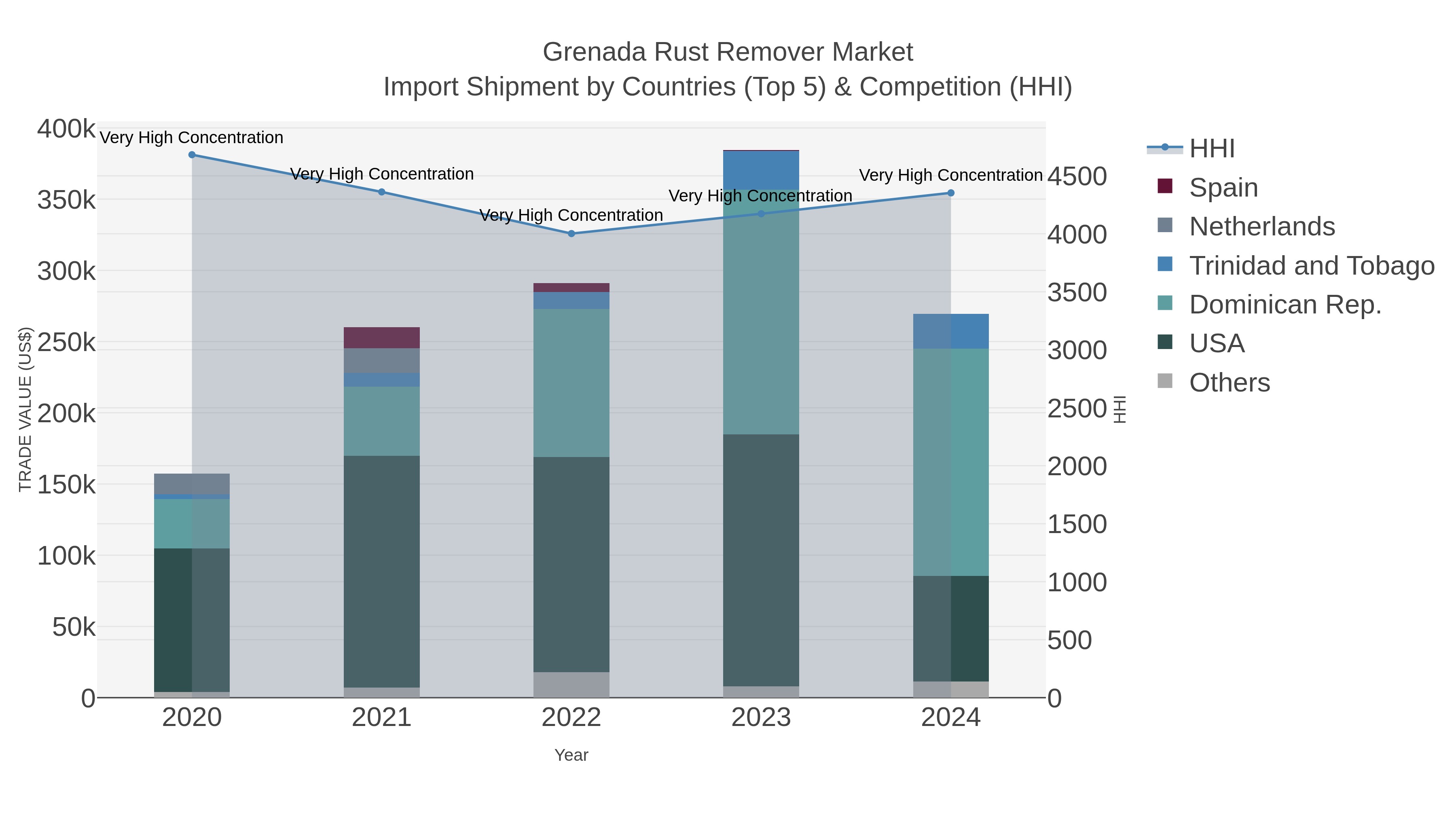 Grenada Rust Remover Market Import Shipment by Countries (Top 5) & Competition (HHI)