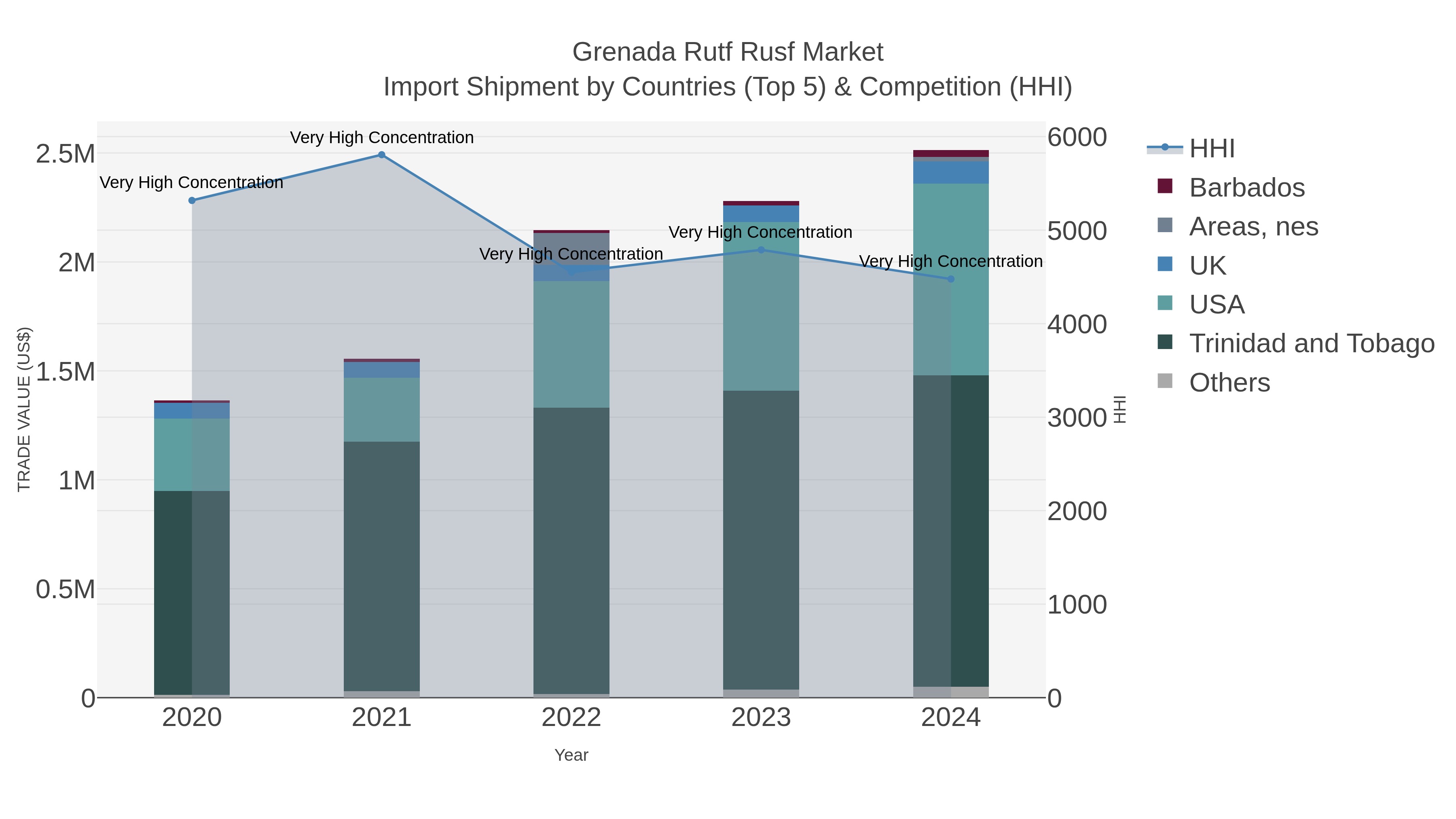 Grenada Rutf Rusf Market Import Shipment by Countries (Top 5) & Competition (HHI)