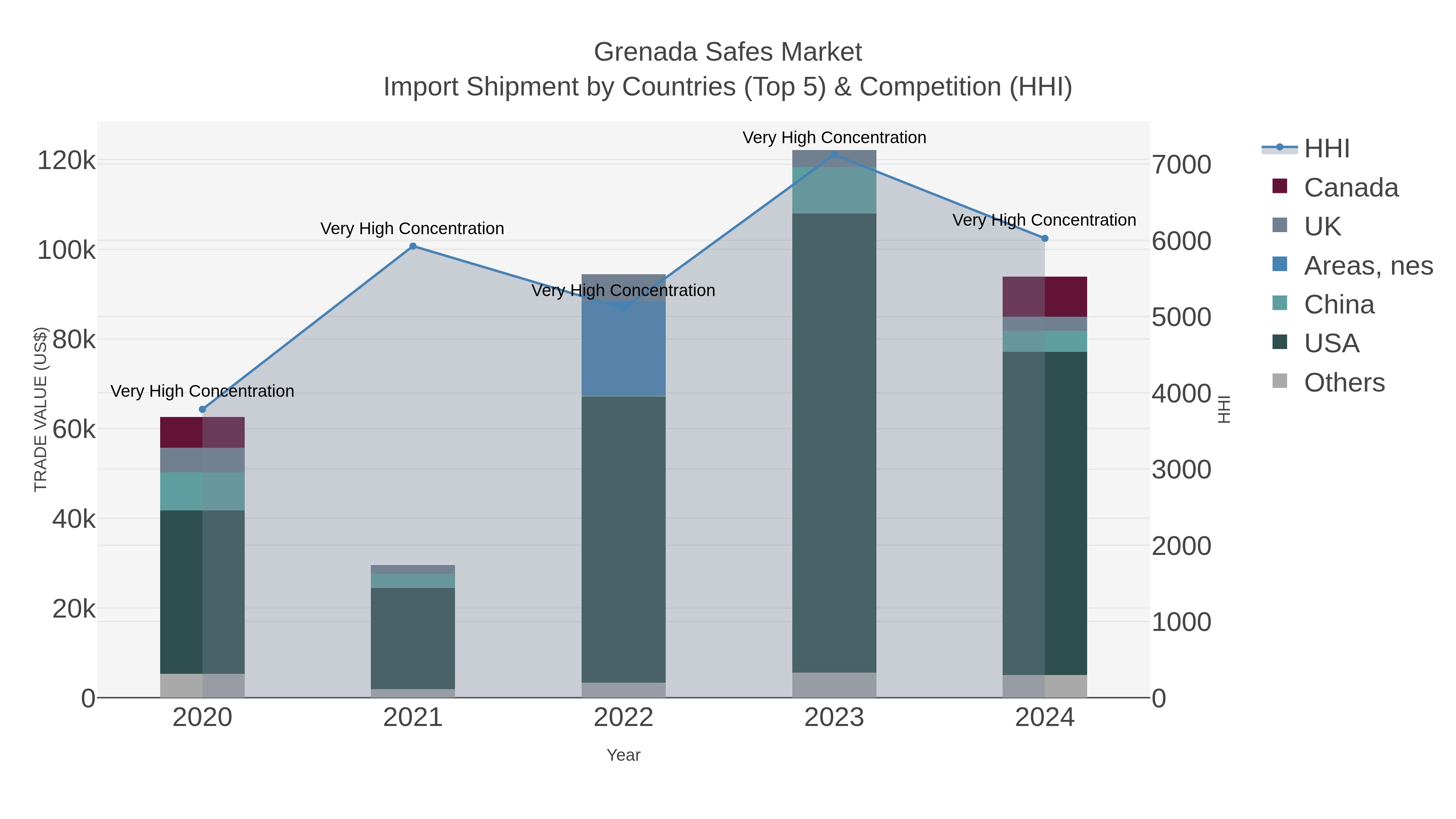 Grenada Safes Market Import Shipment by Countries (Top 5) & Competition (HHI)